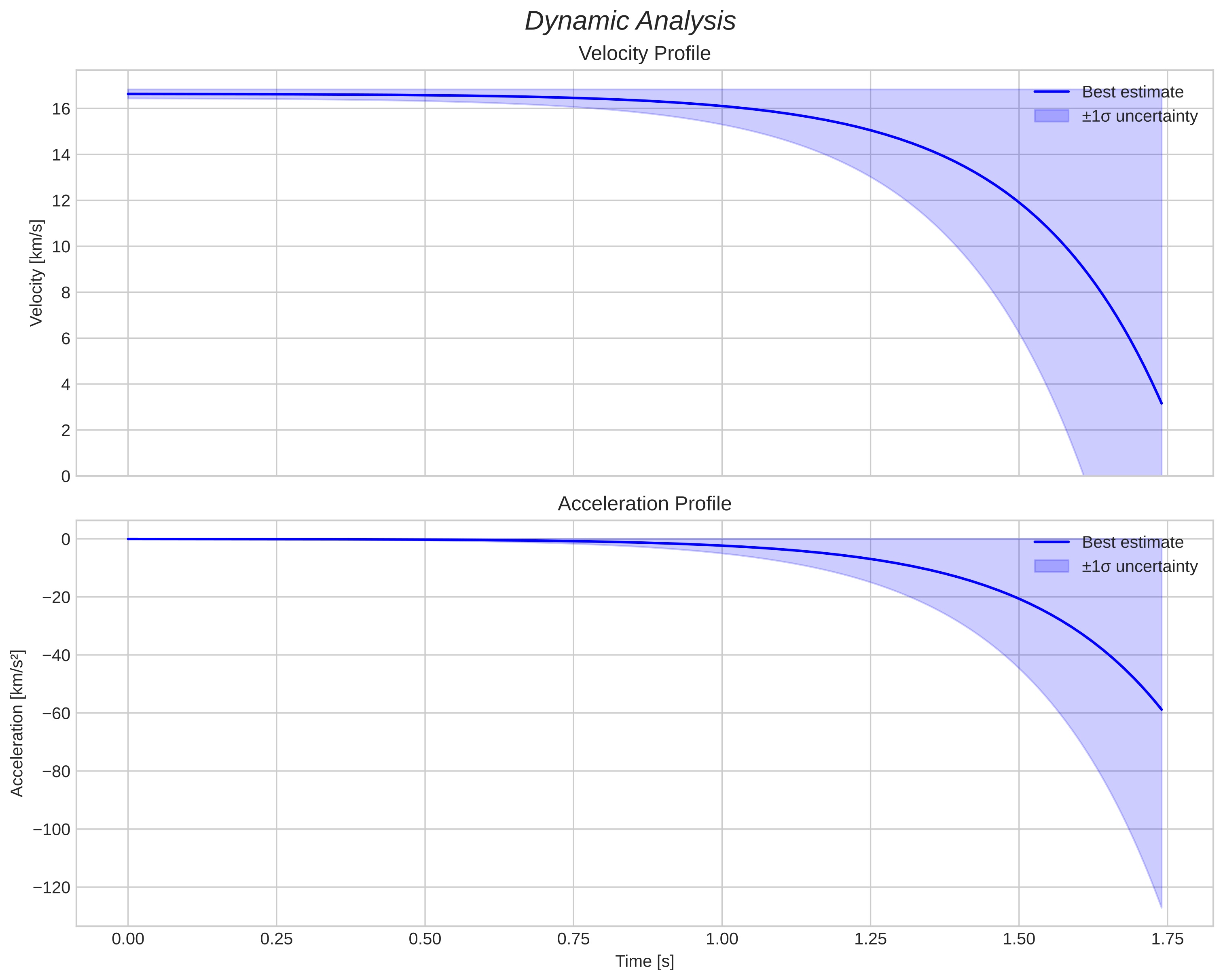 speed and acceleration