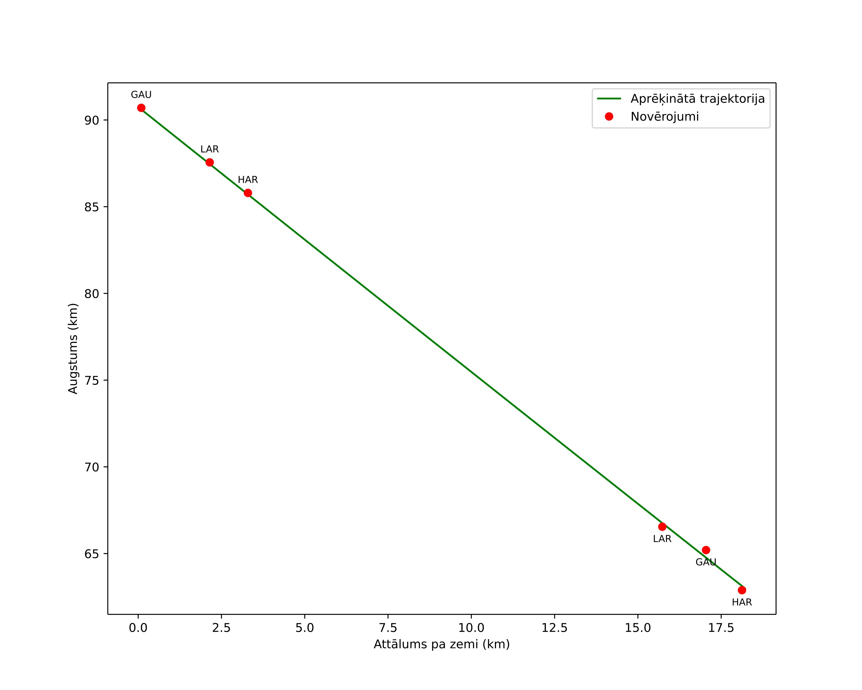 height profile