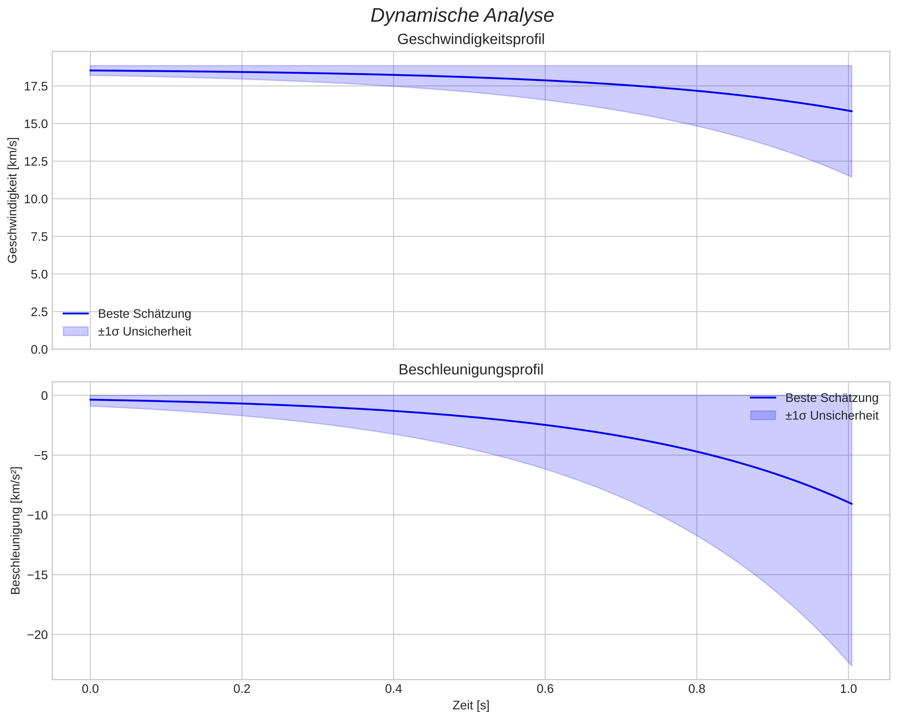 speed and acceleration