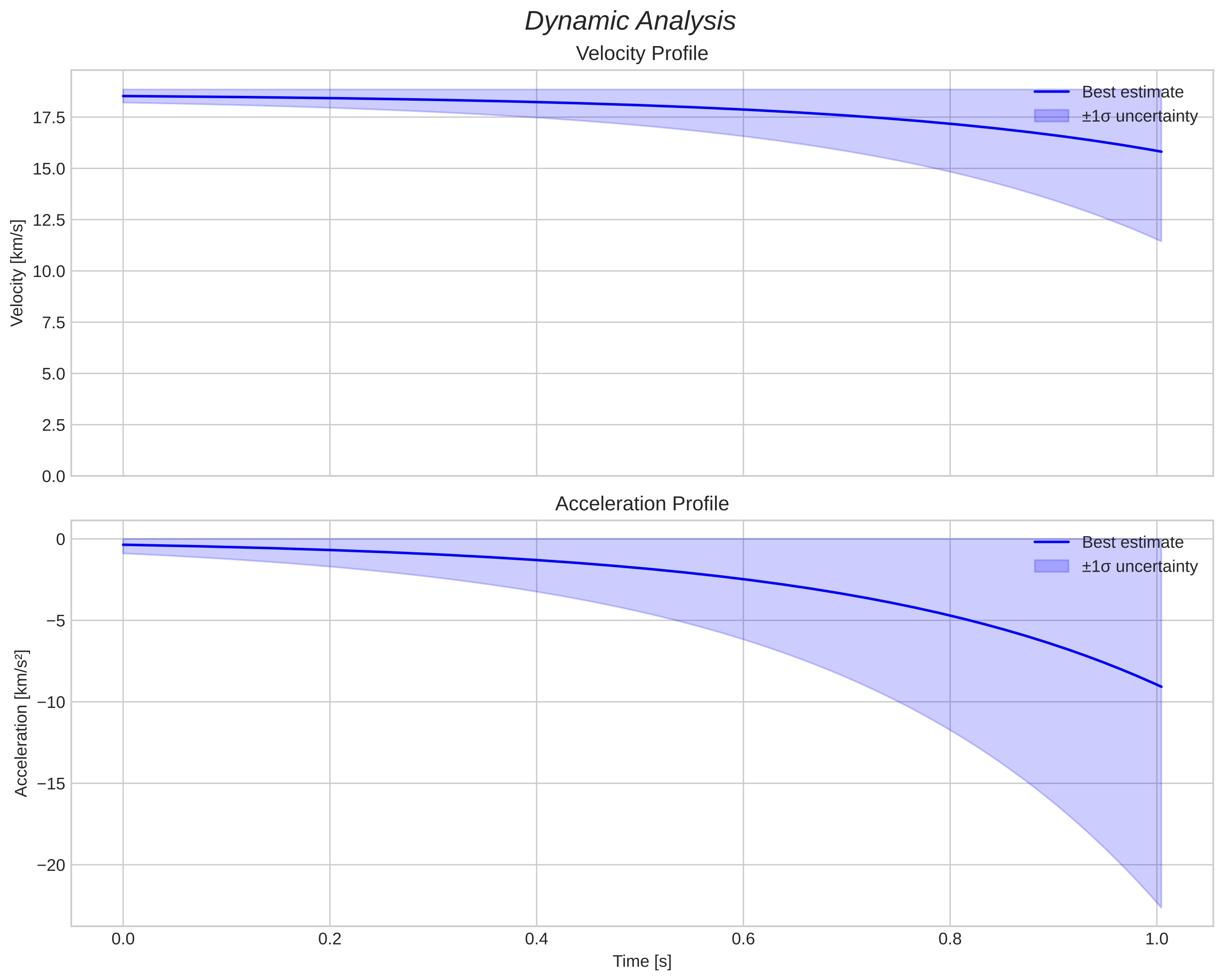 speed and acceleration