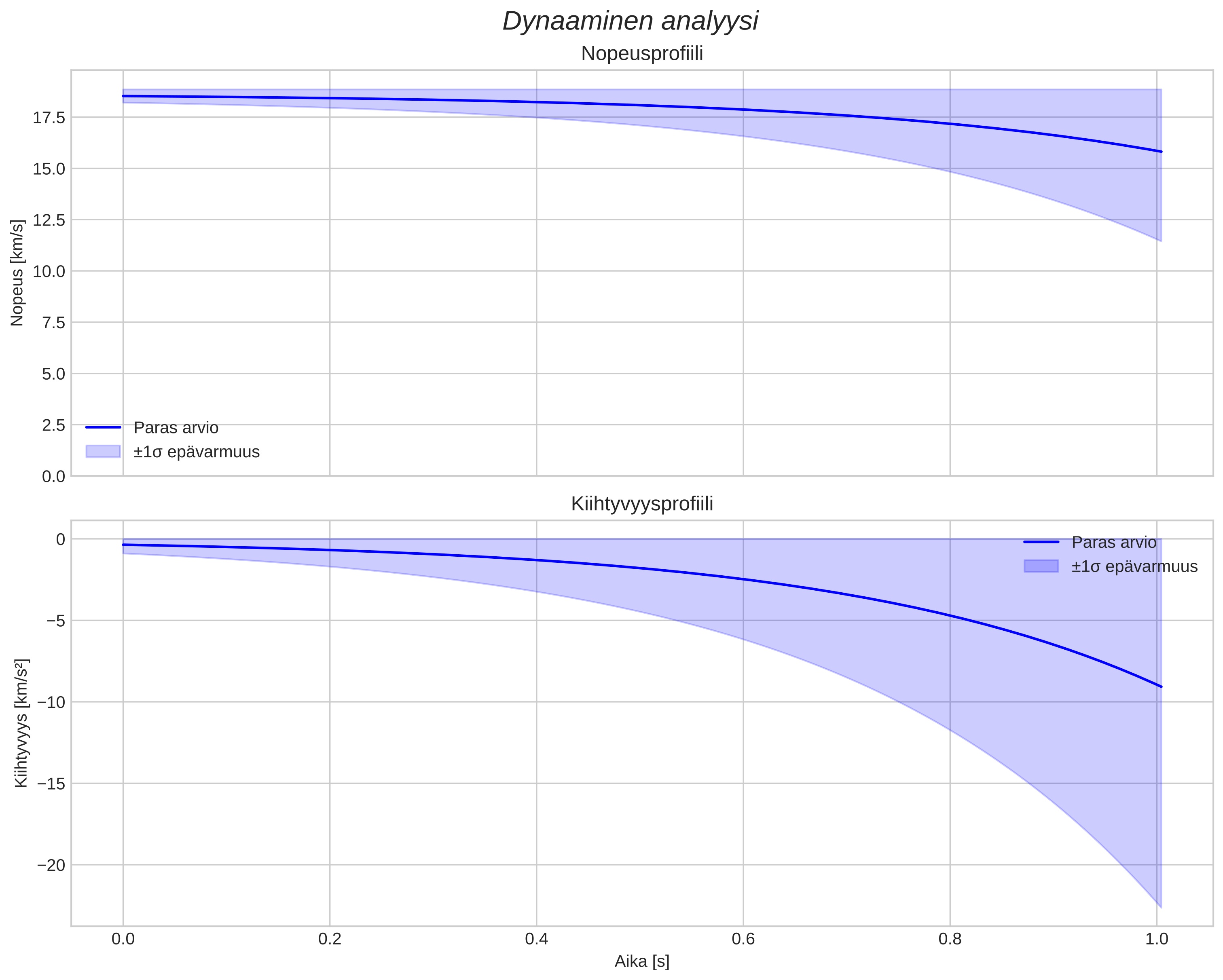 speed and acceleration