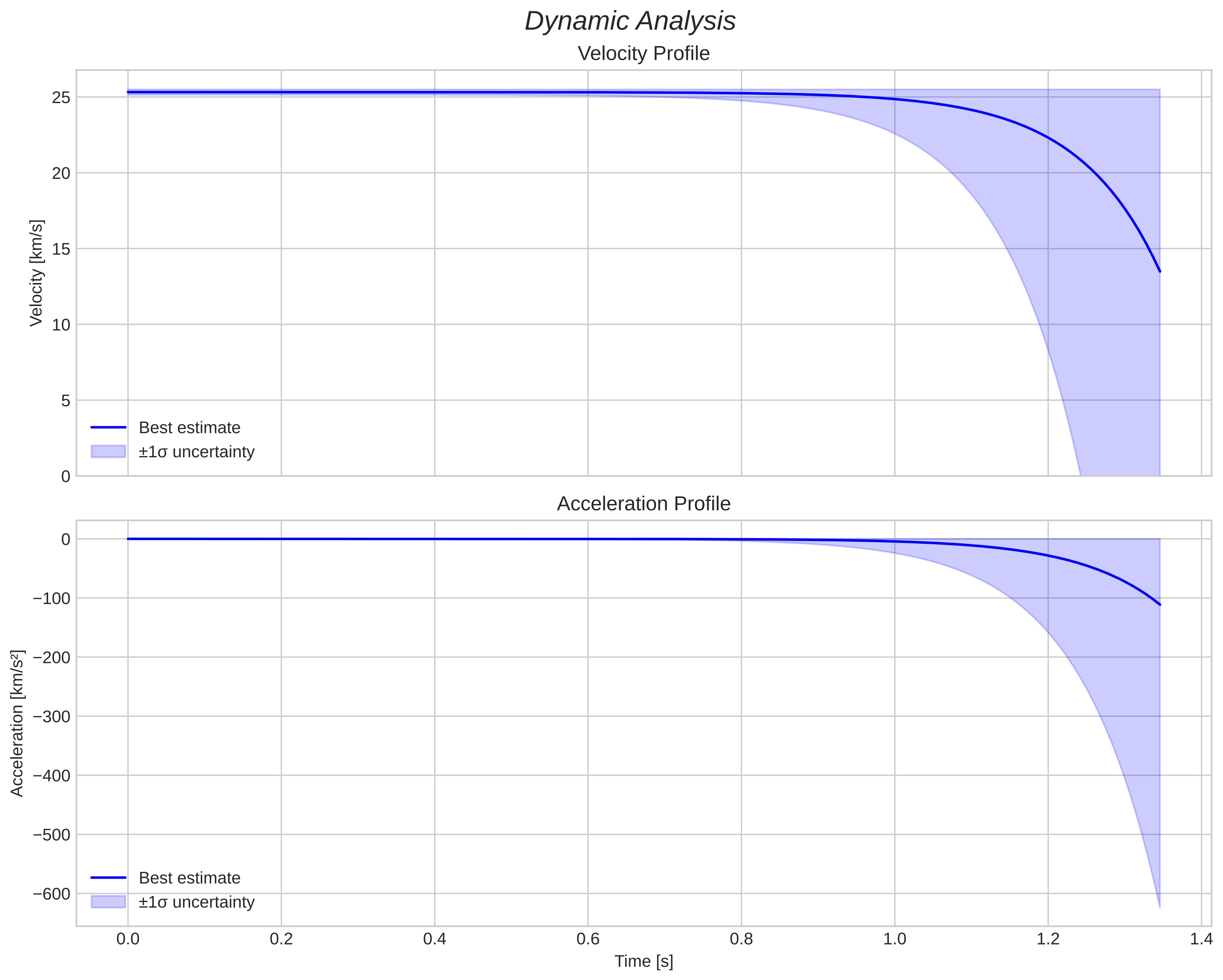 speed and acceleration