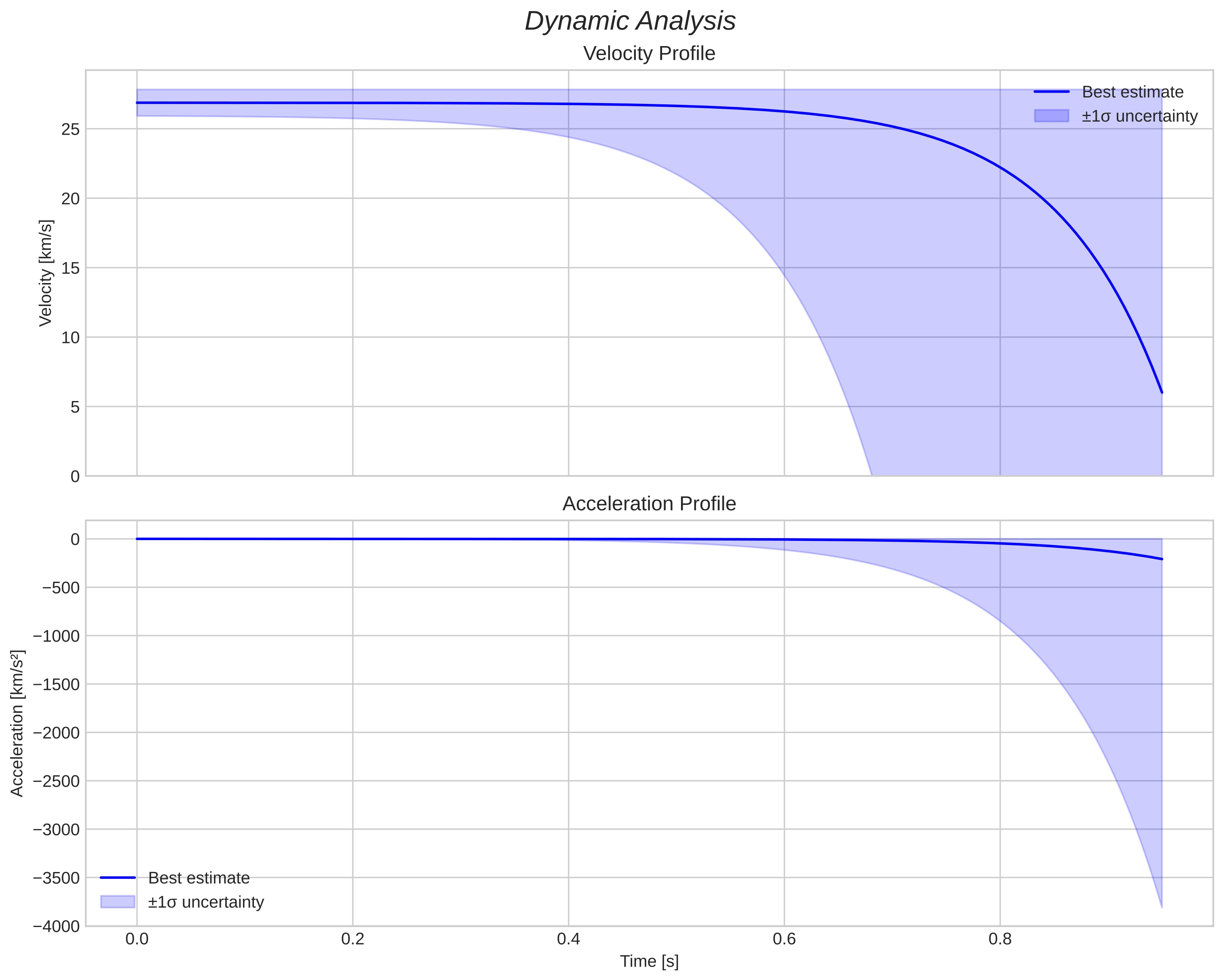 speed and acceleration