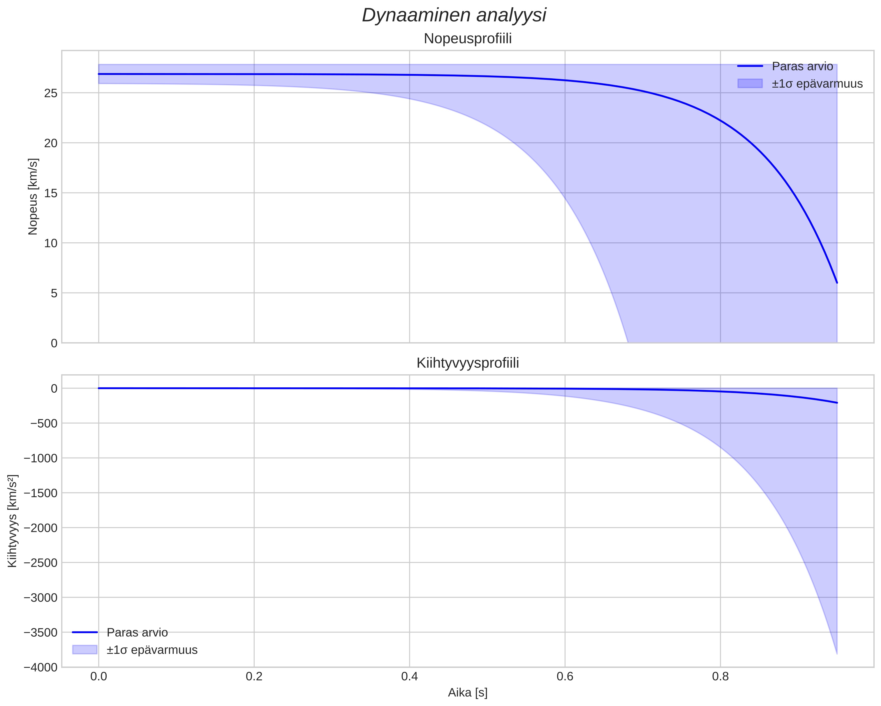 speed and acceleration