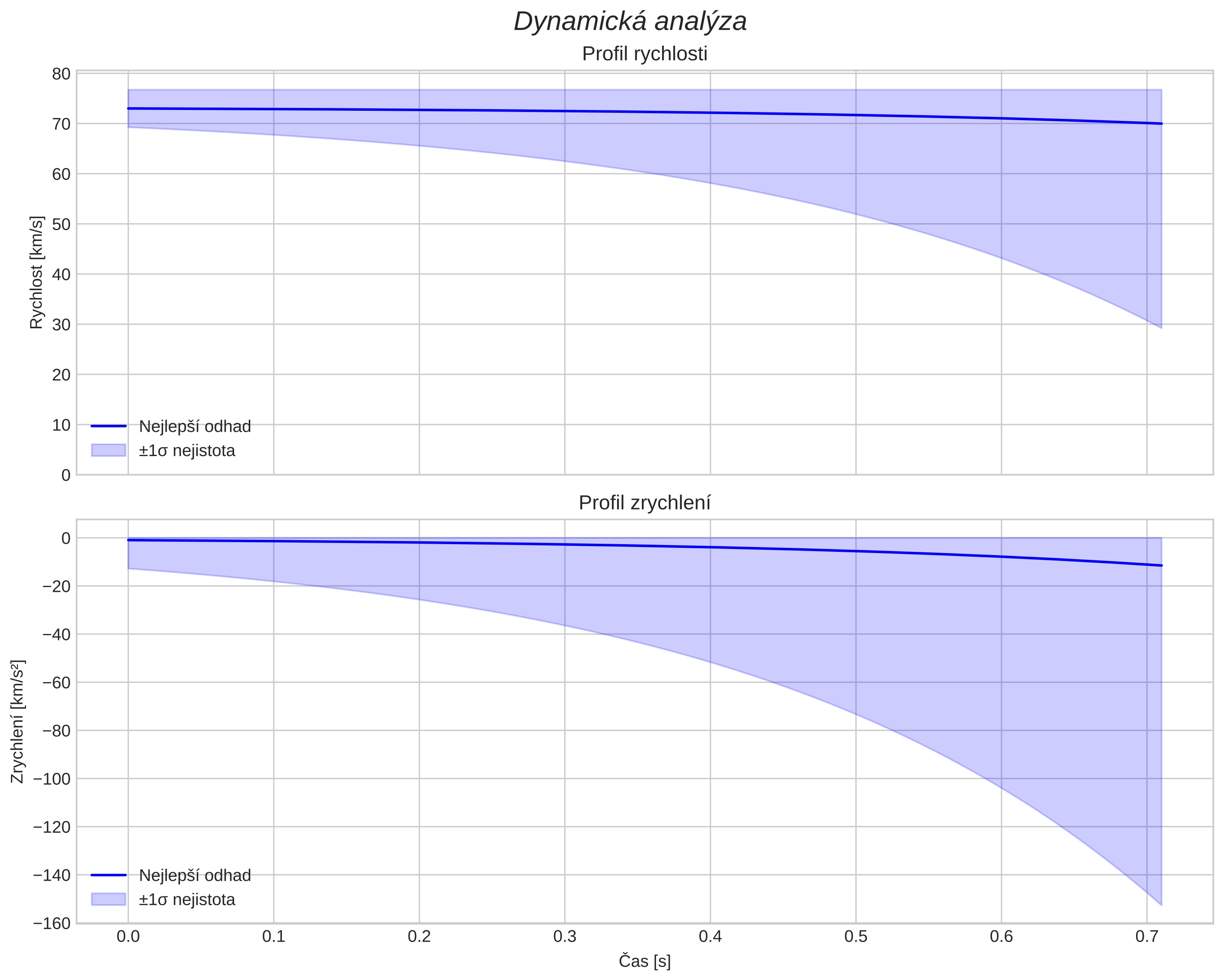 speed and acceleration