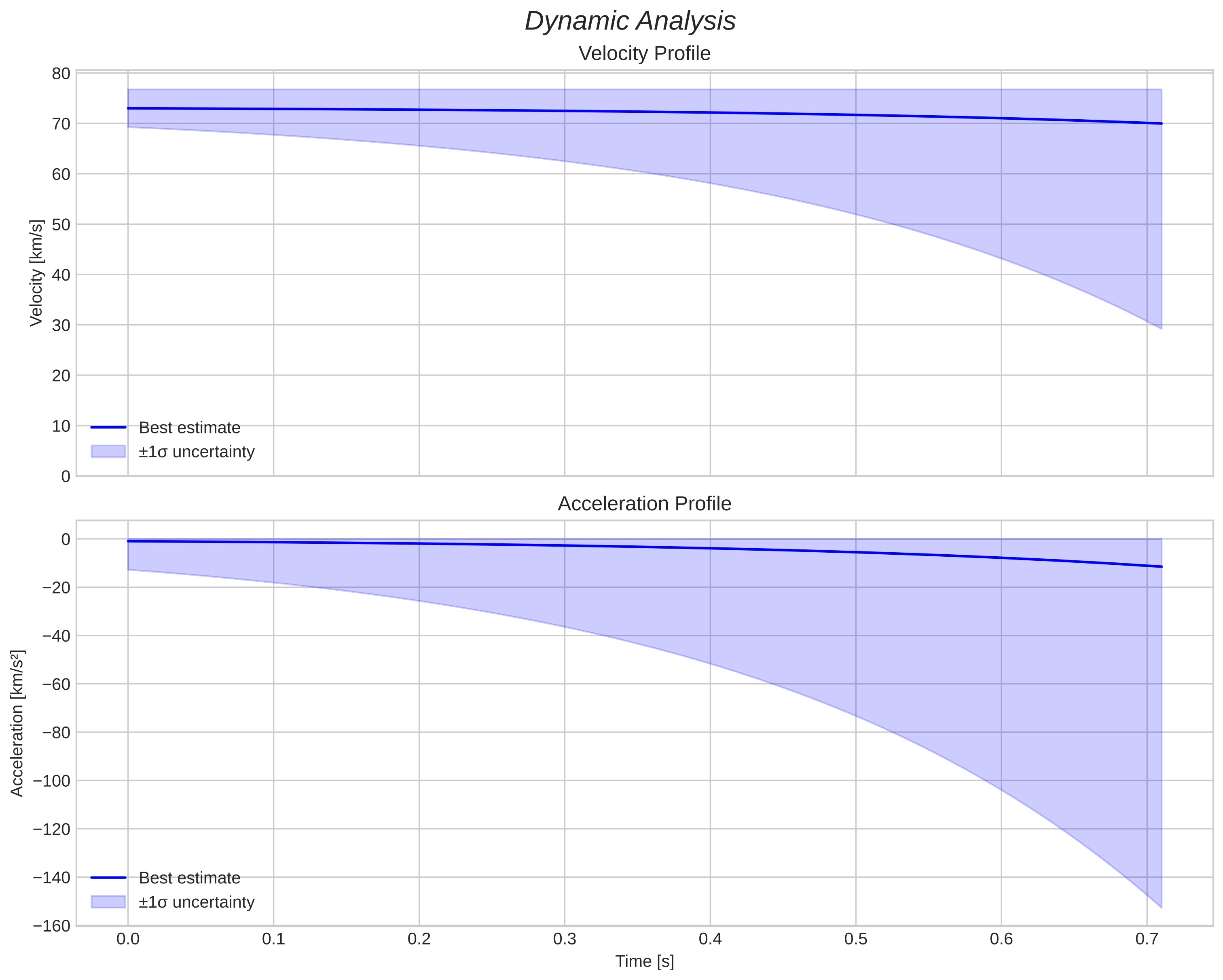 speed and acceleration