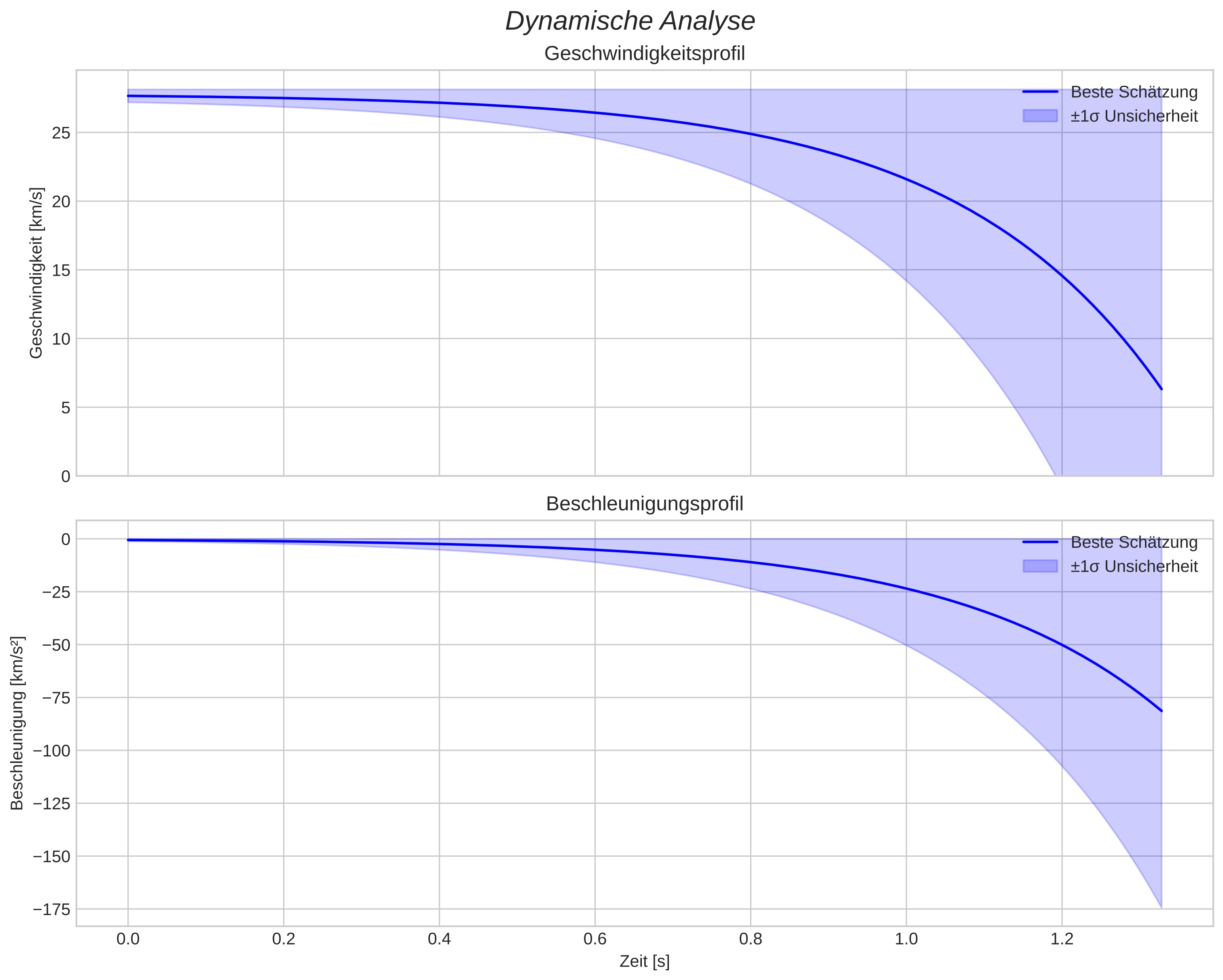 speed and acceleration
