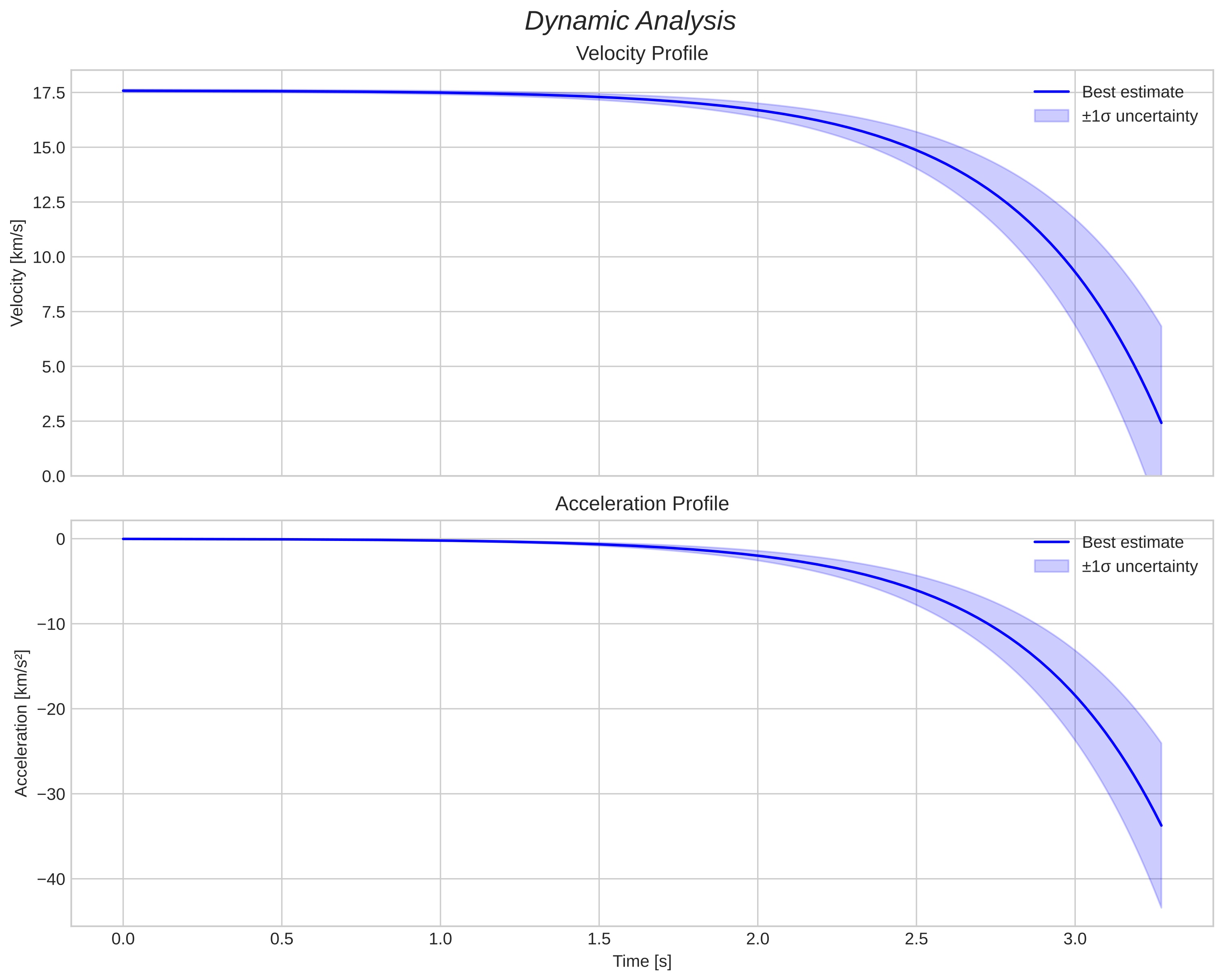 speed and acceleration