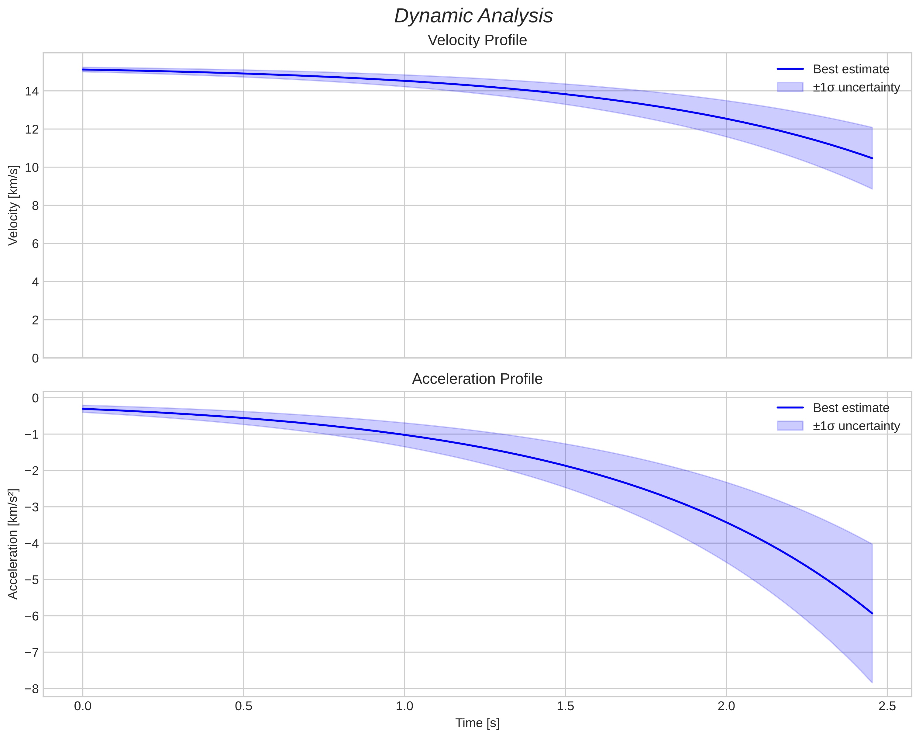speed and acceleration