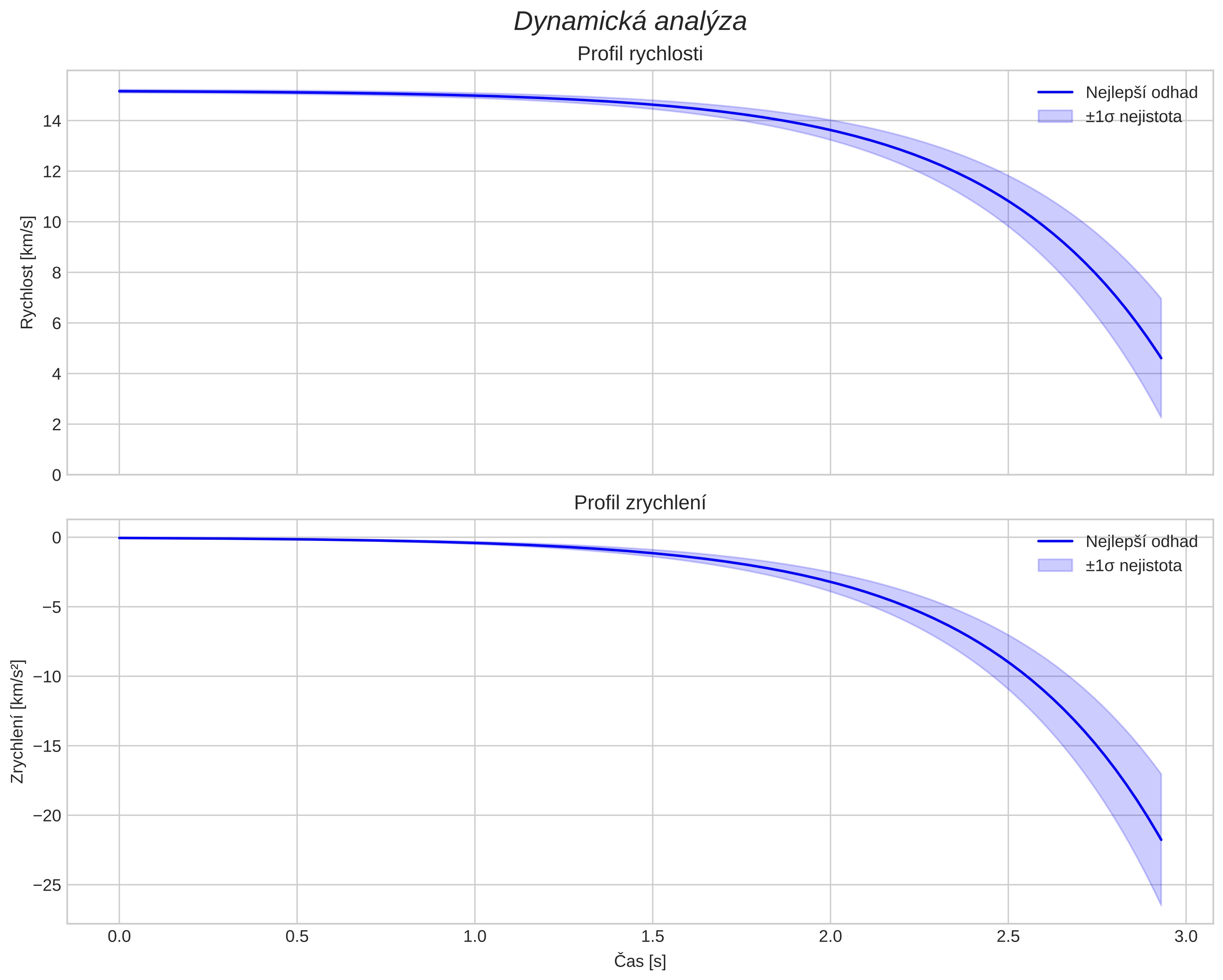 speed and acceleration