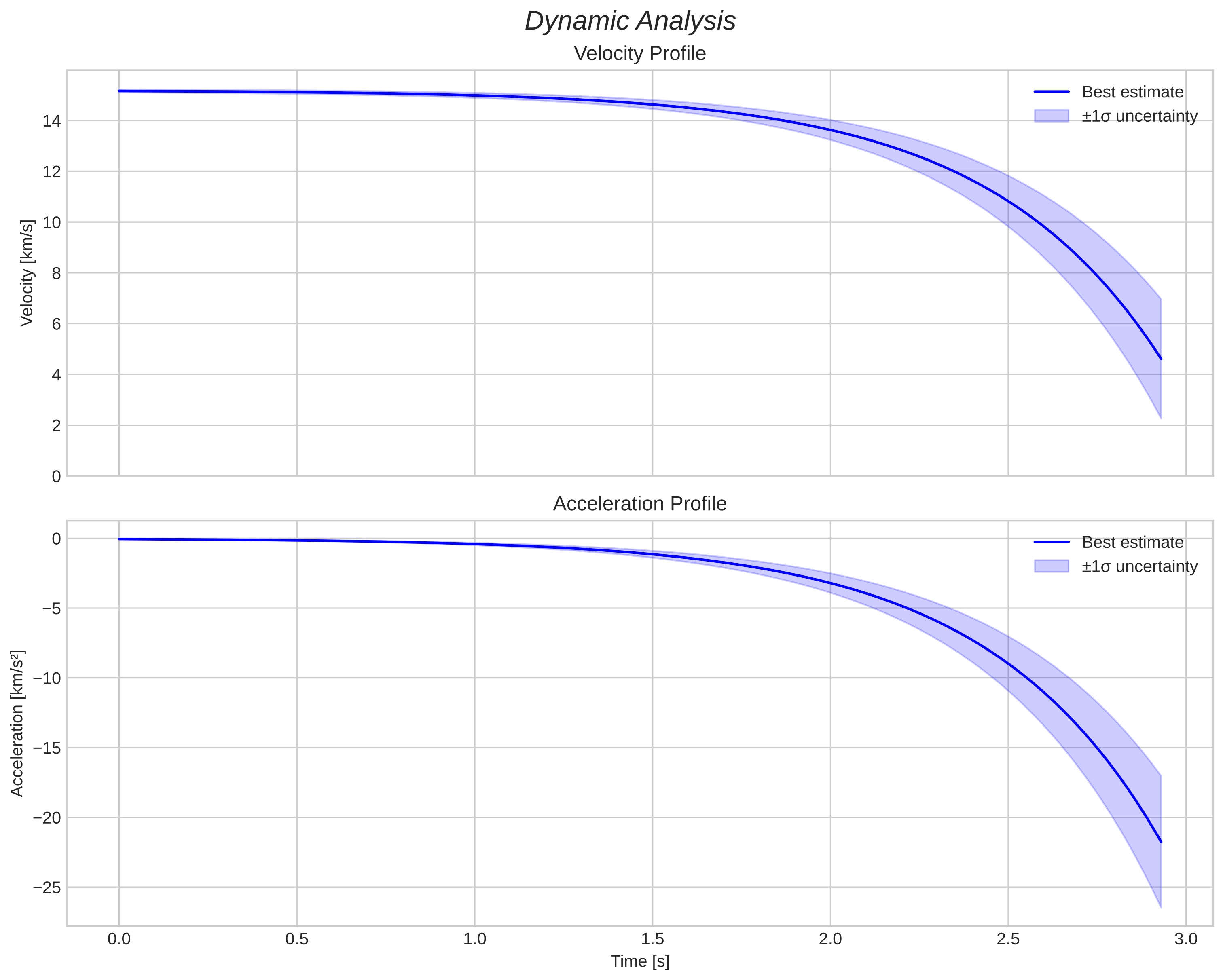 speed and acceleration