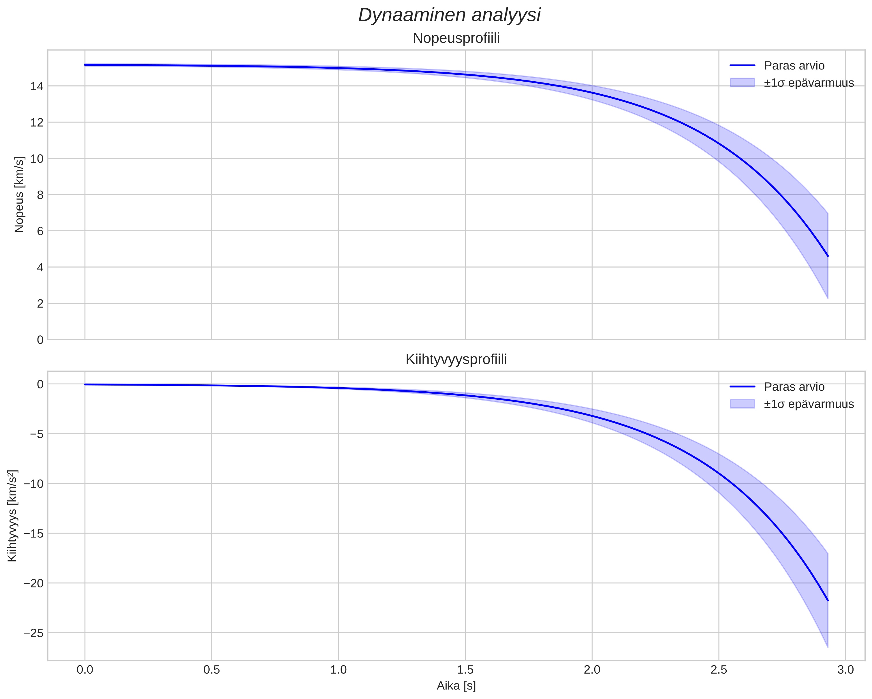 speed and acceleration