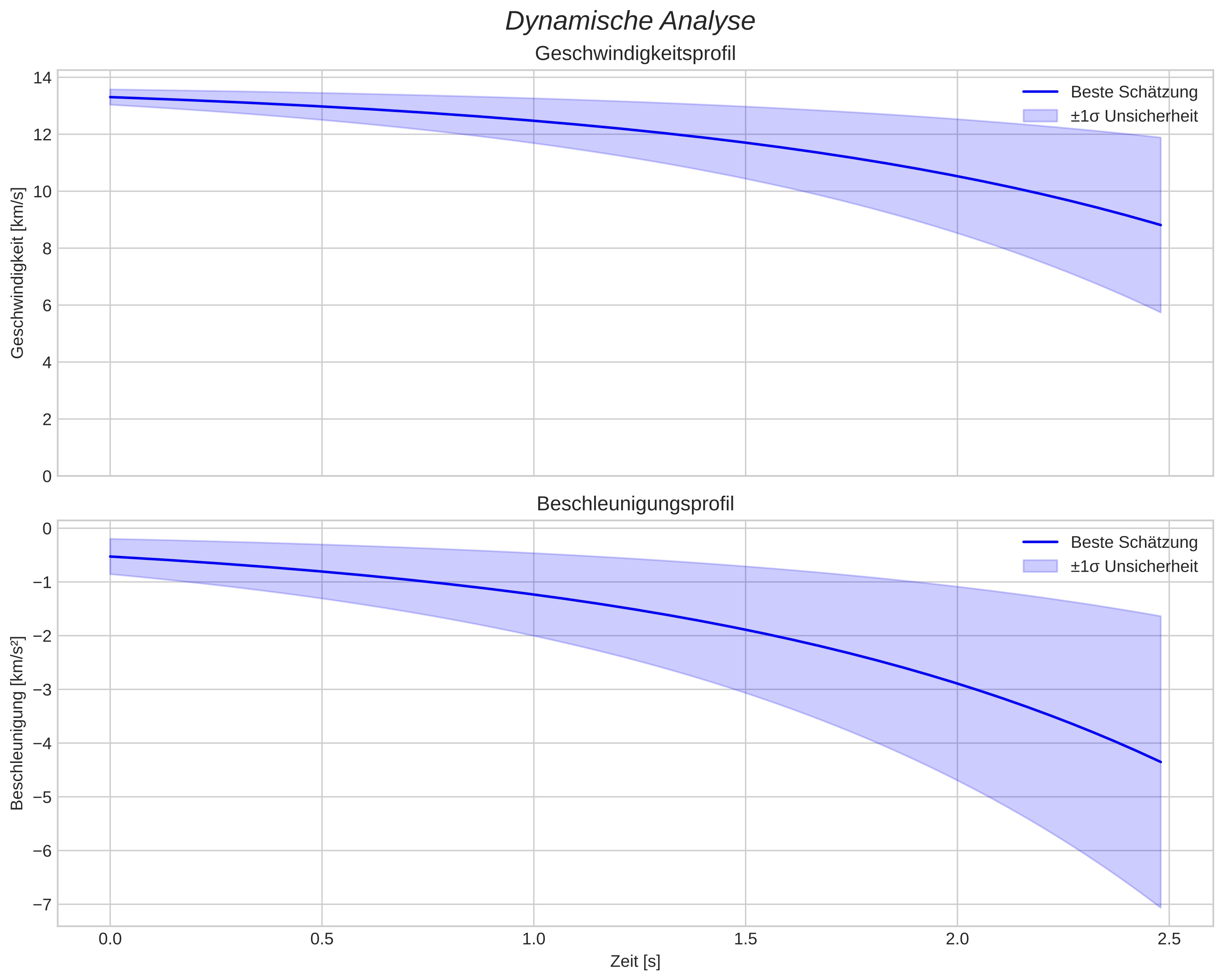 speed and acceleration