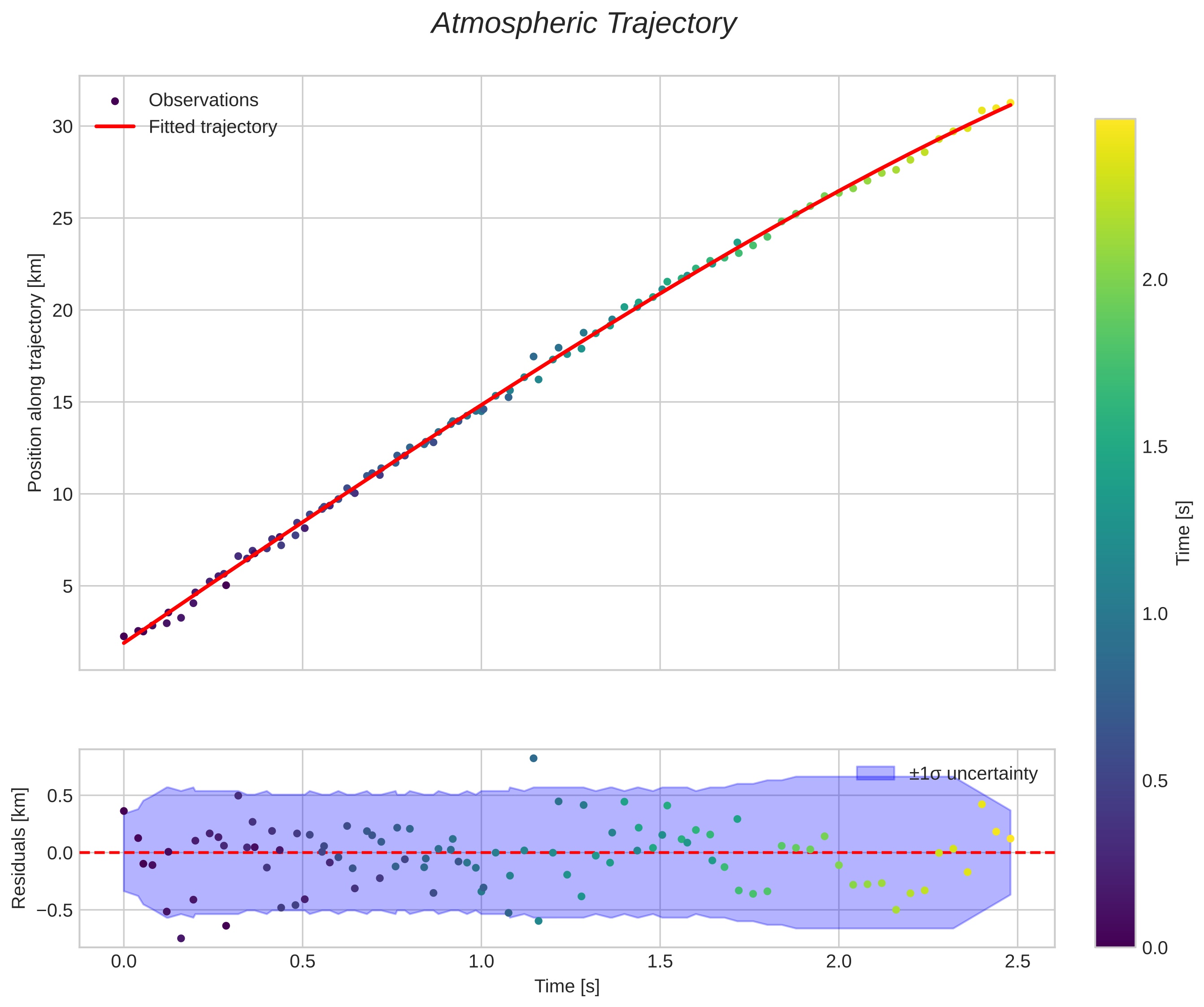 position vs time