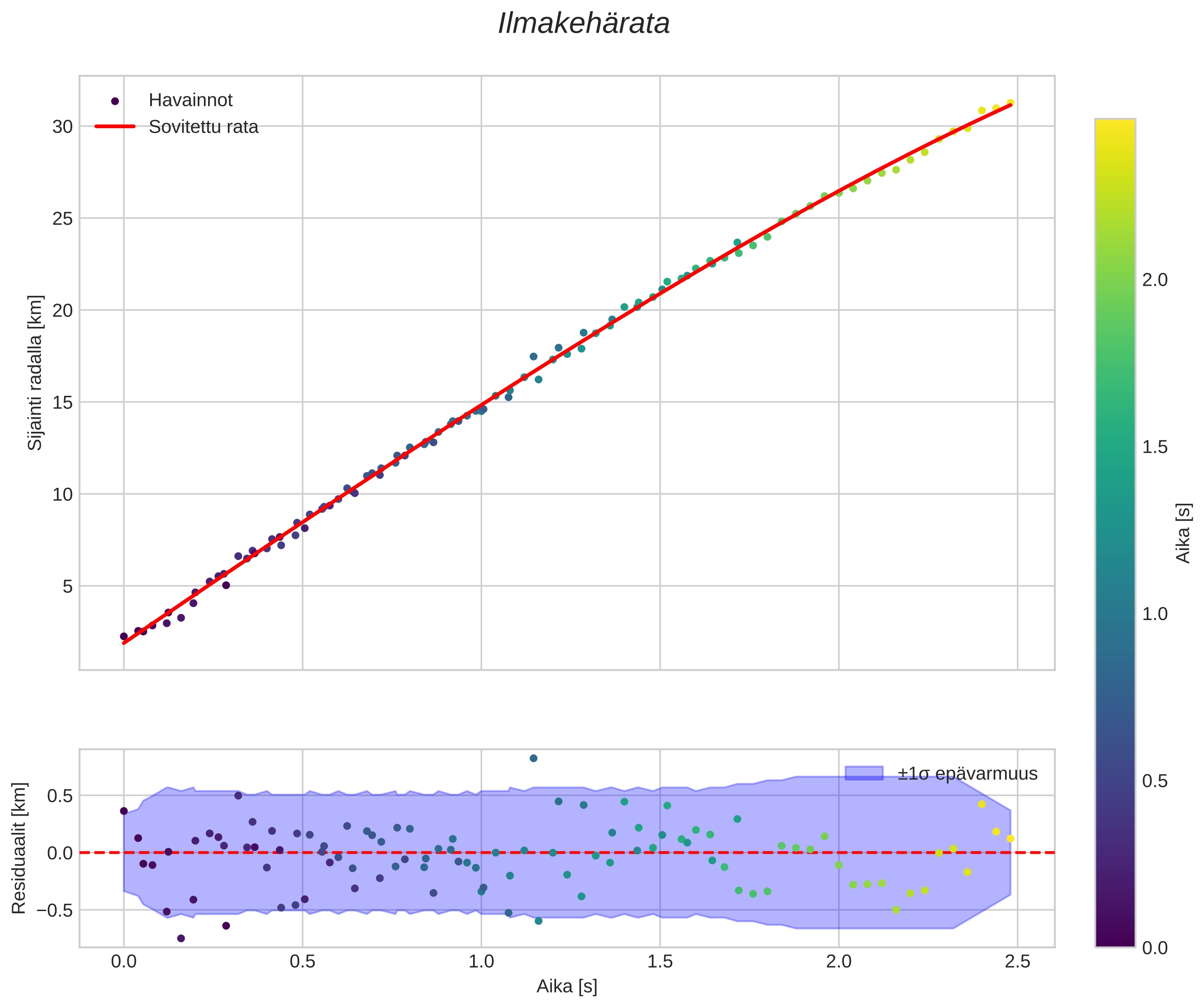 position vs time