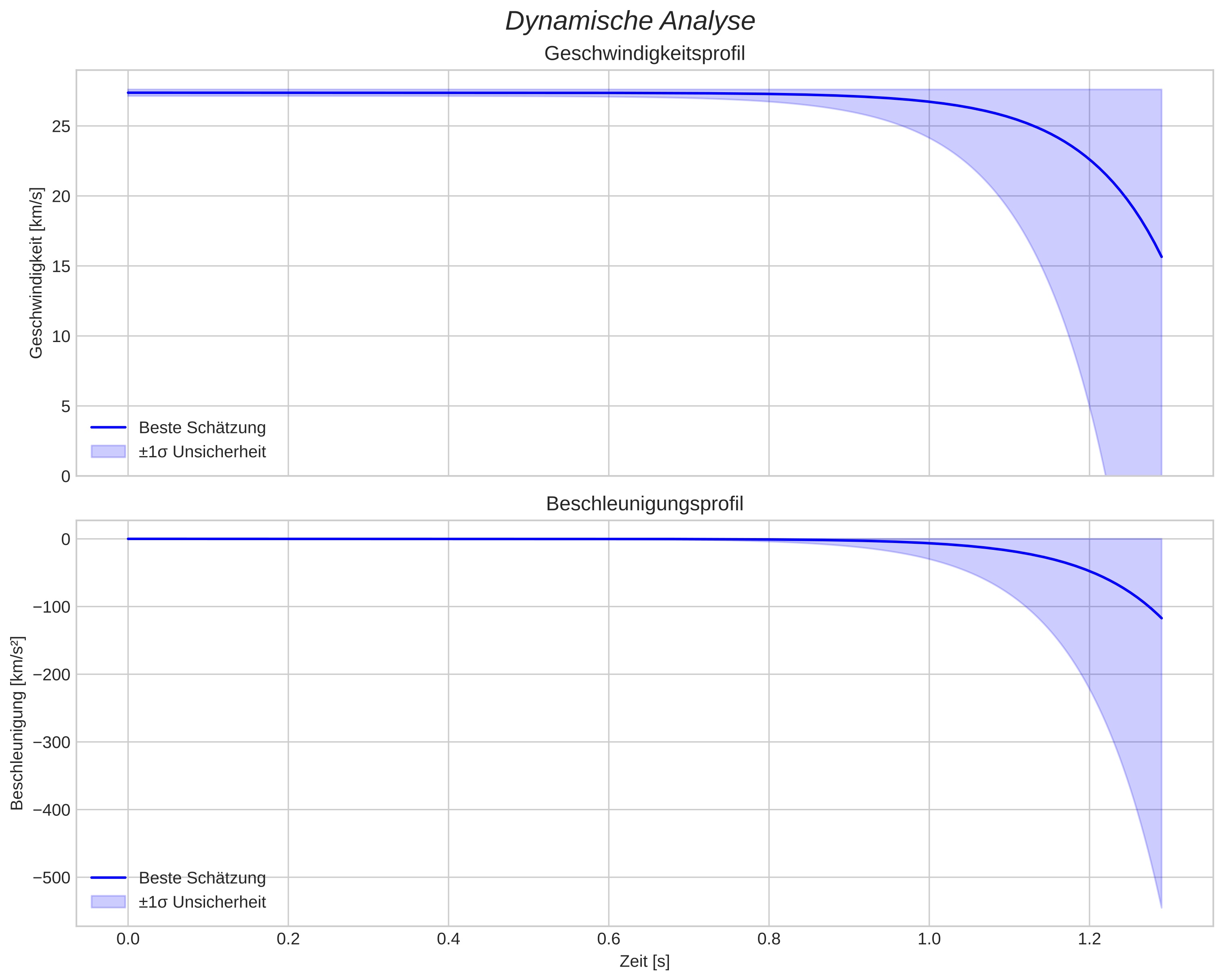 speed and acceleration