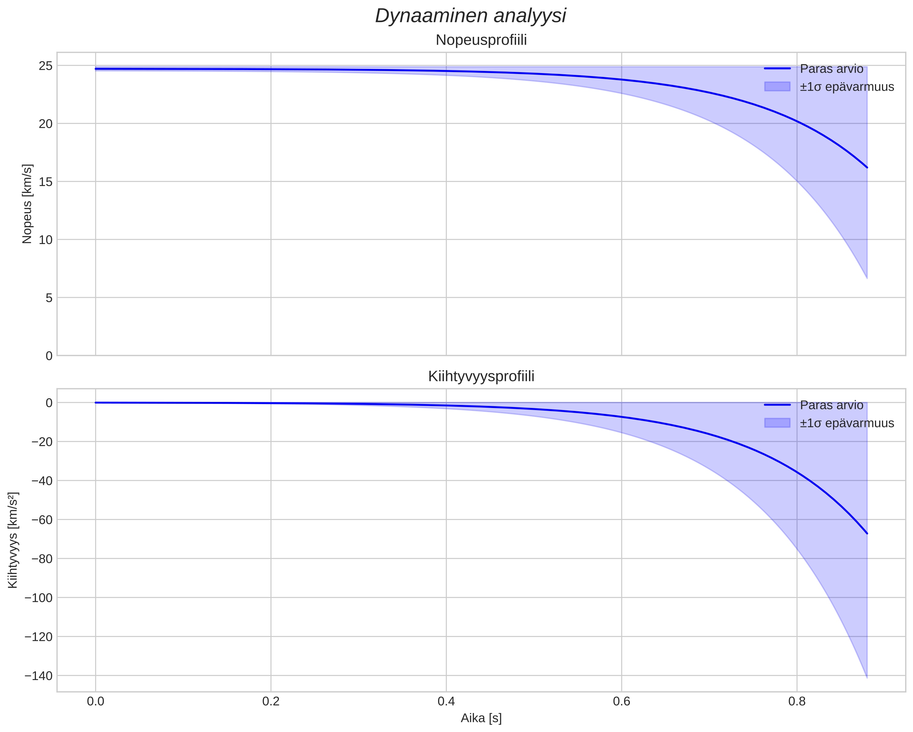 speed and acceleration