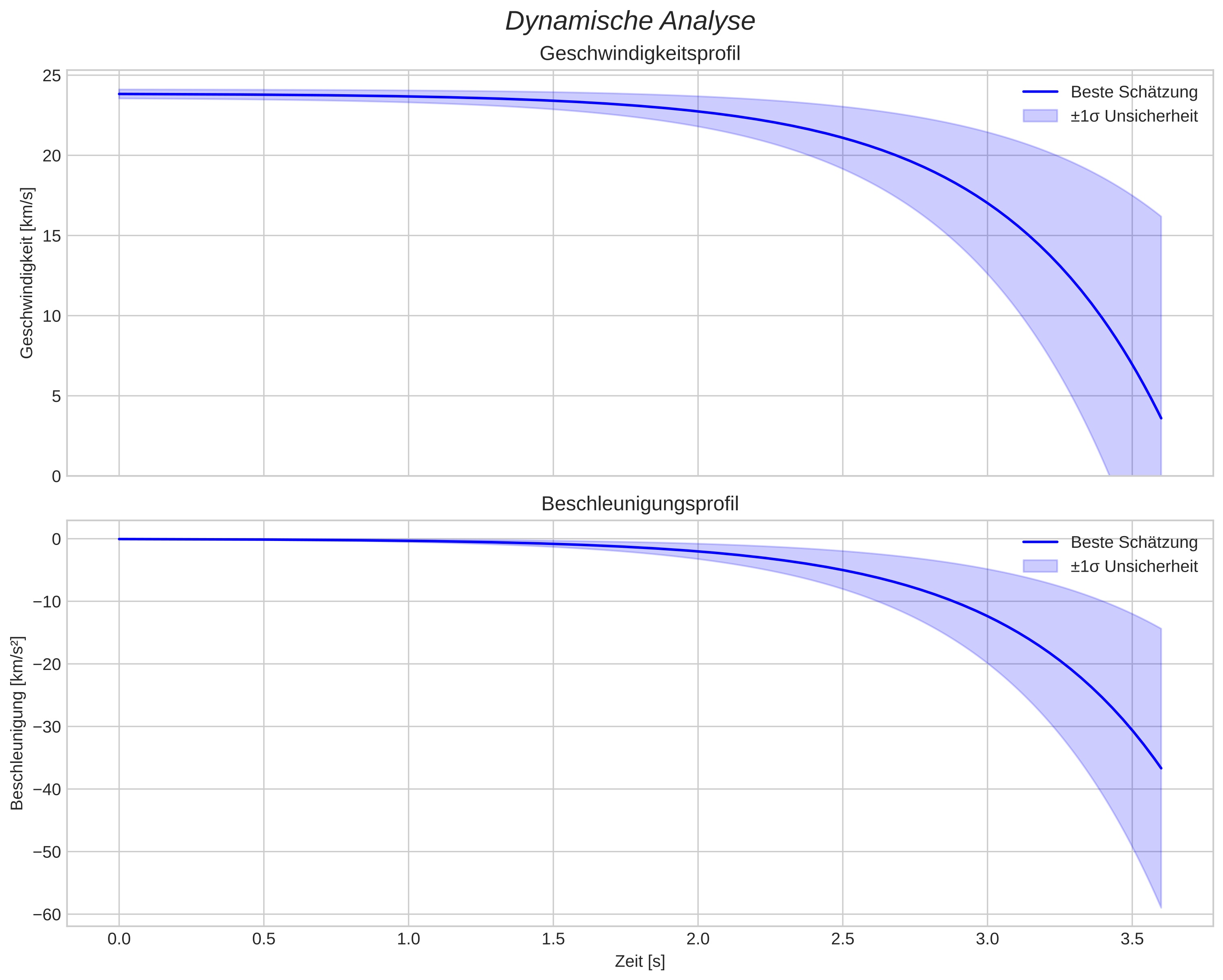 speed and acceleration