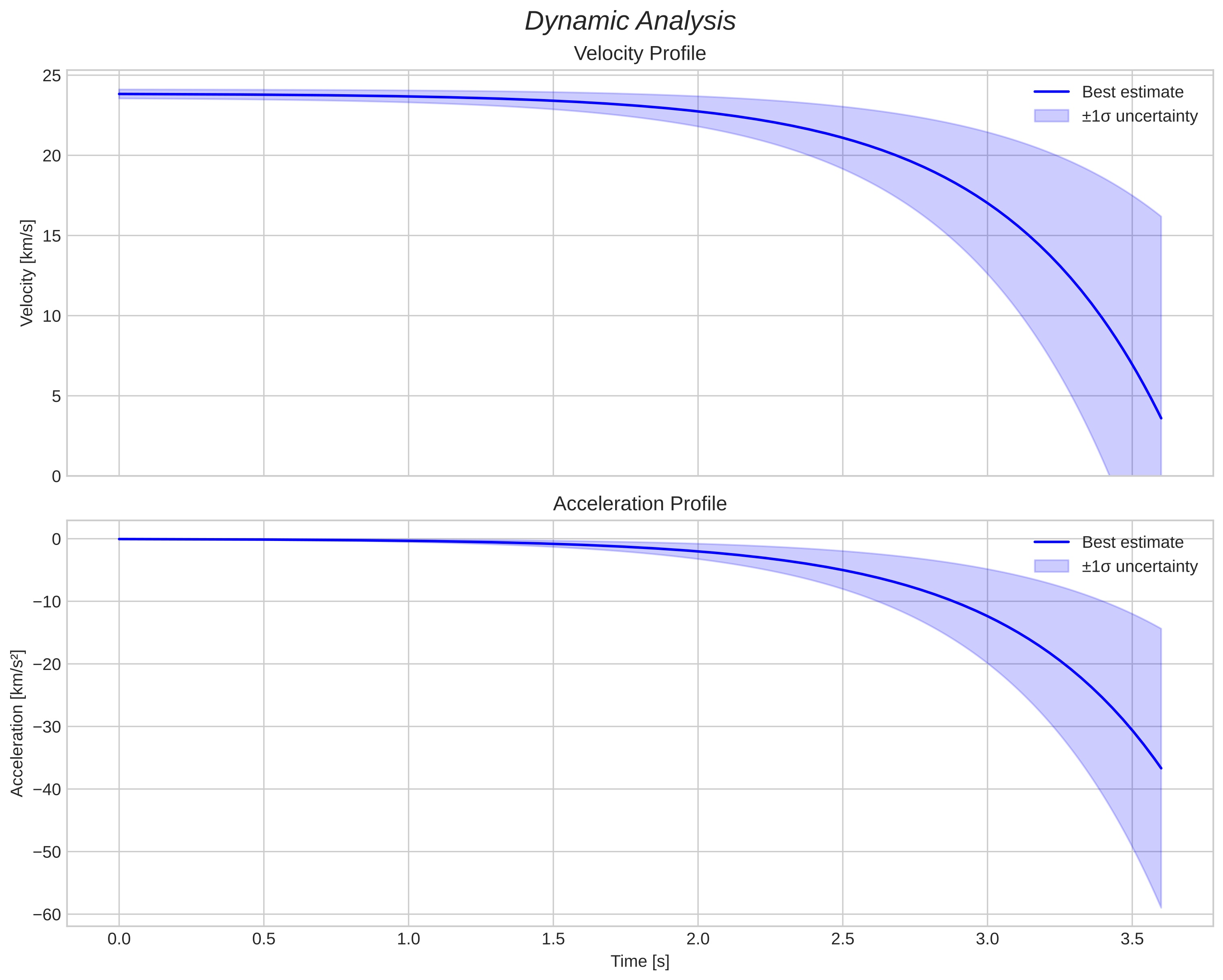 speed and acceleration