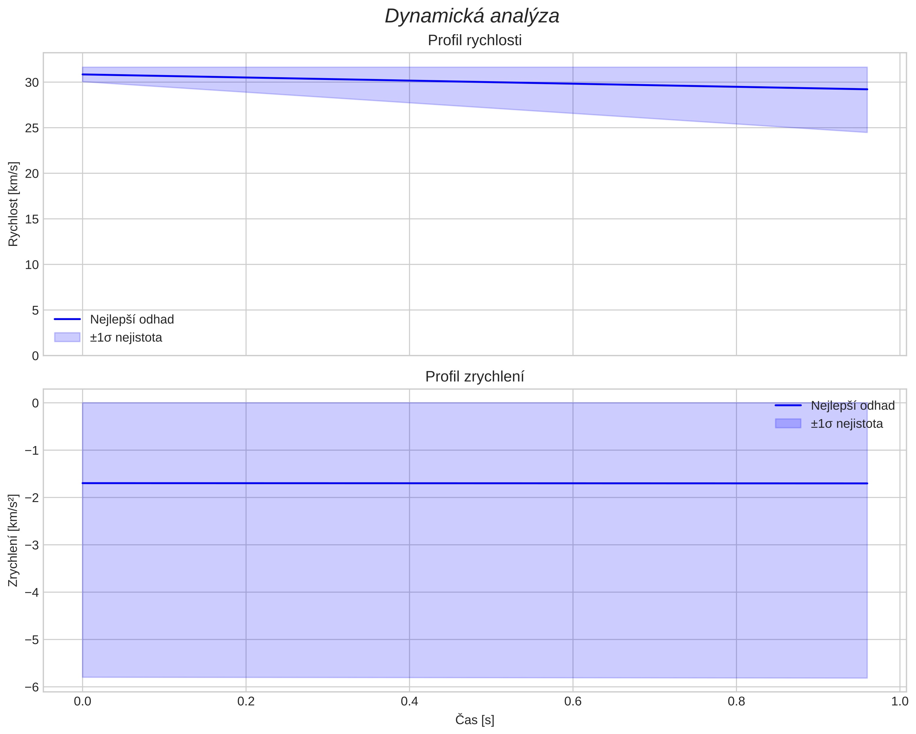 speed and acceleration