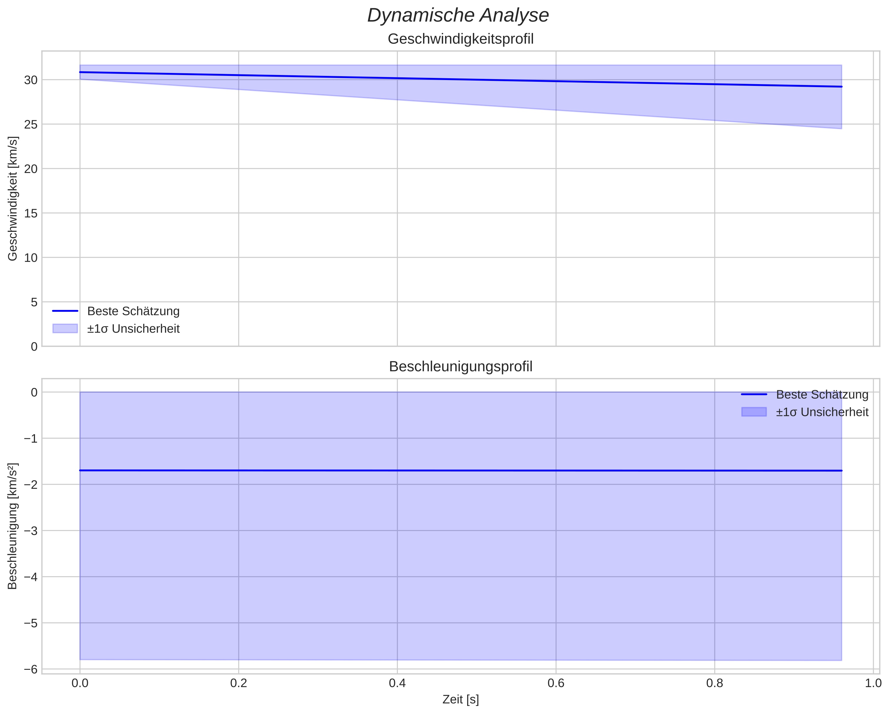 speed and acceleration