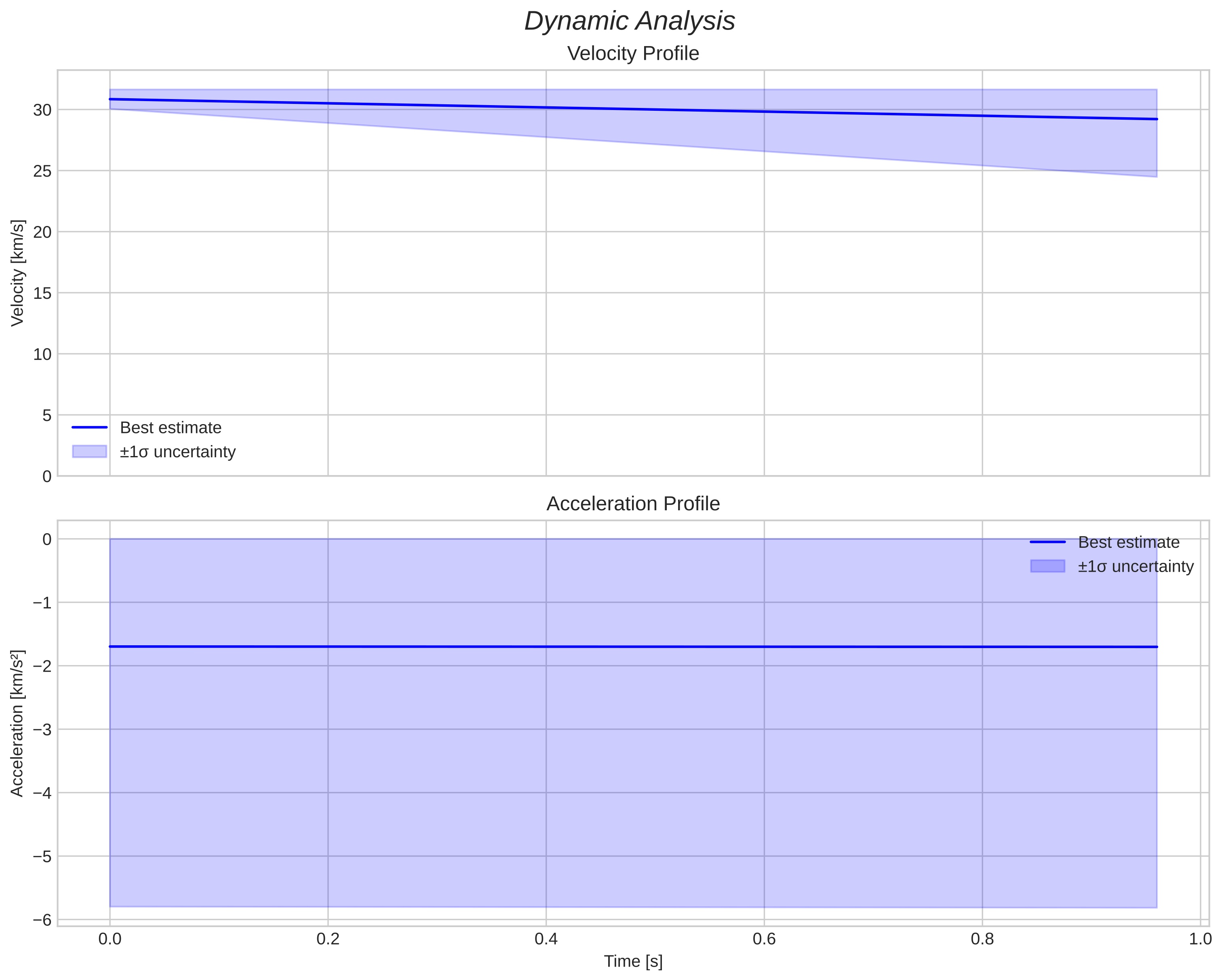 speed and acceleration