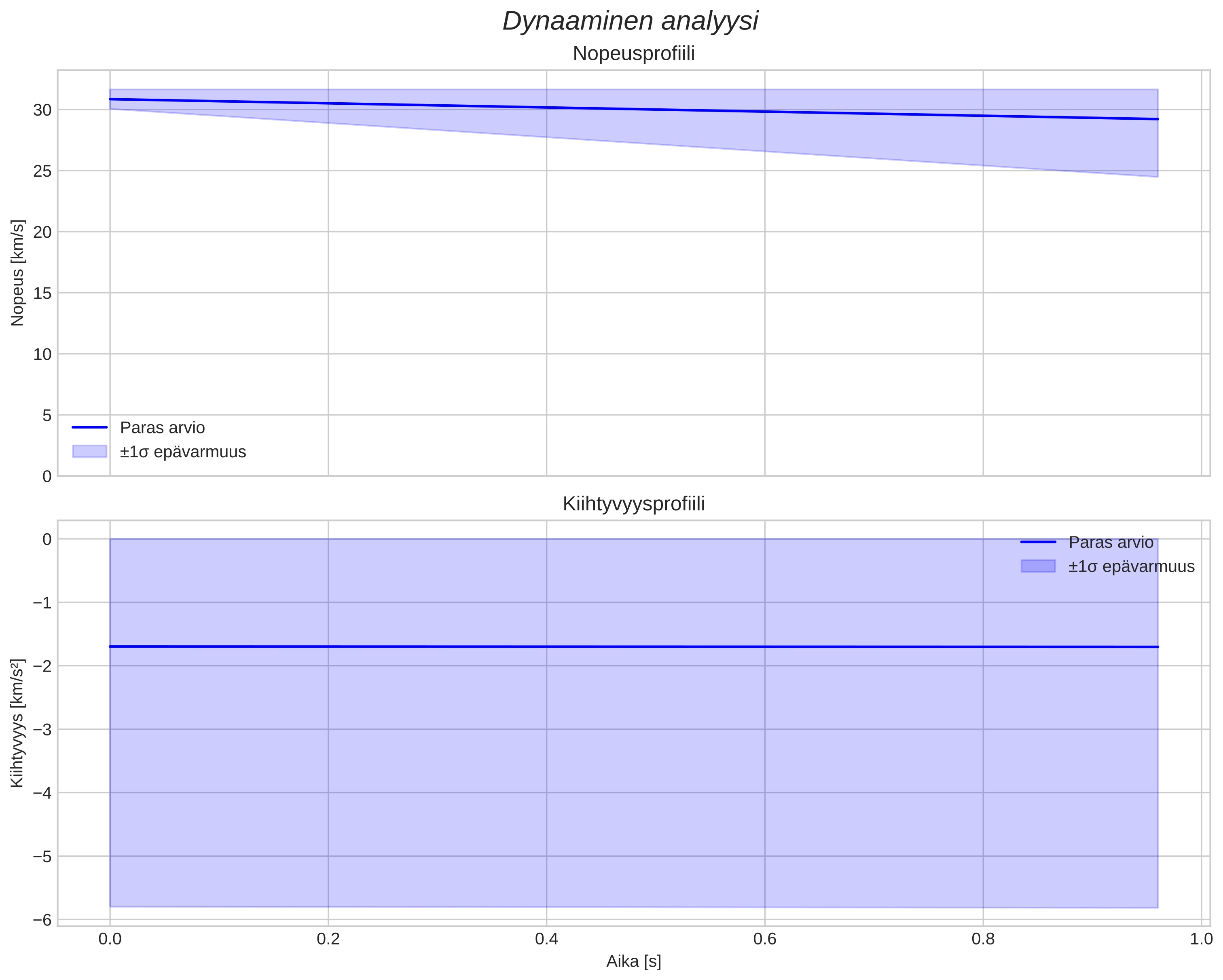 speed and acceleration