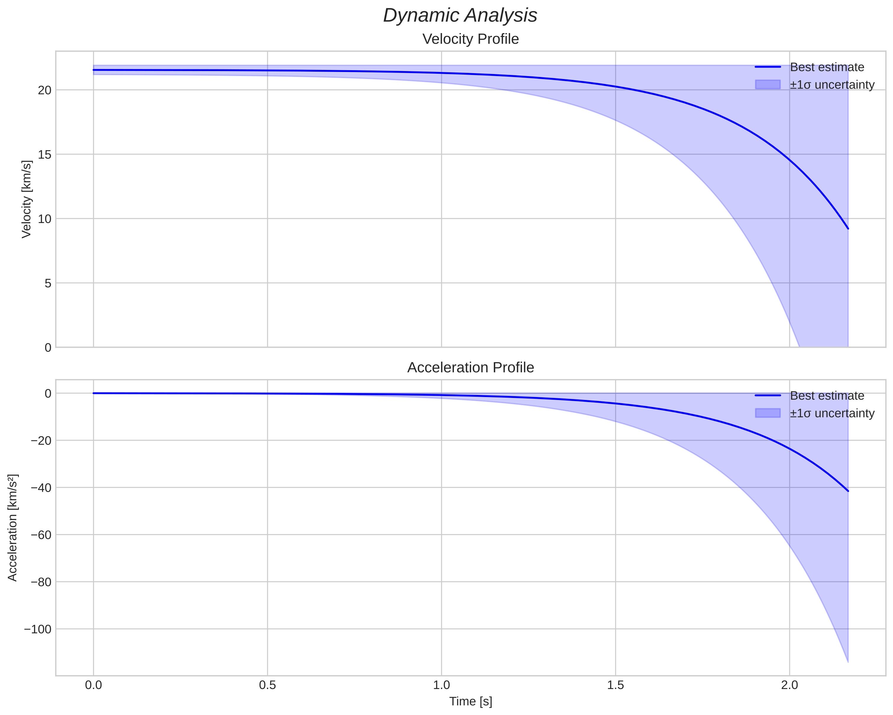 speed and acceleration