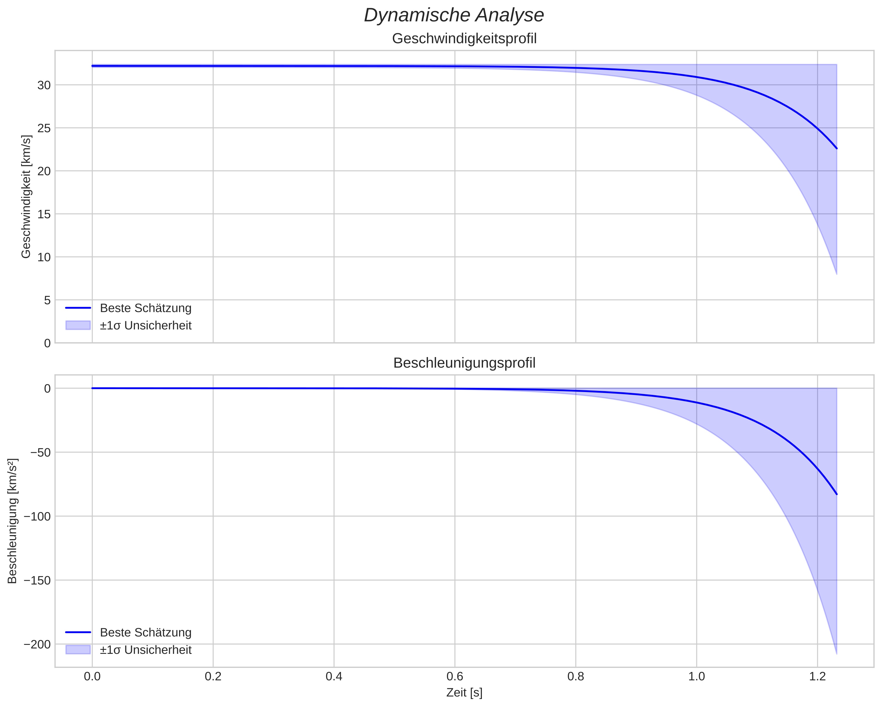 speed and acceleration
