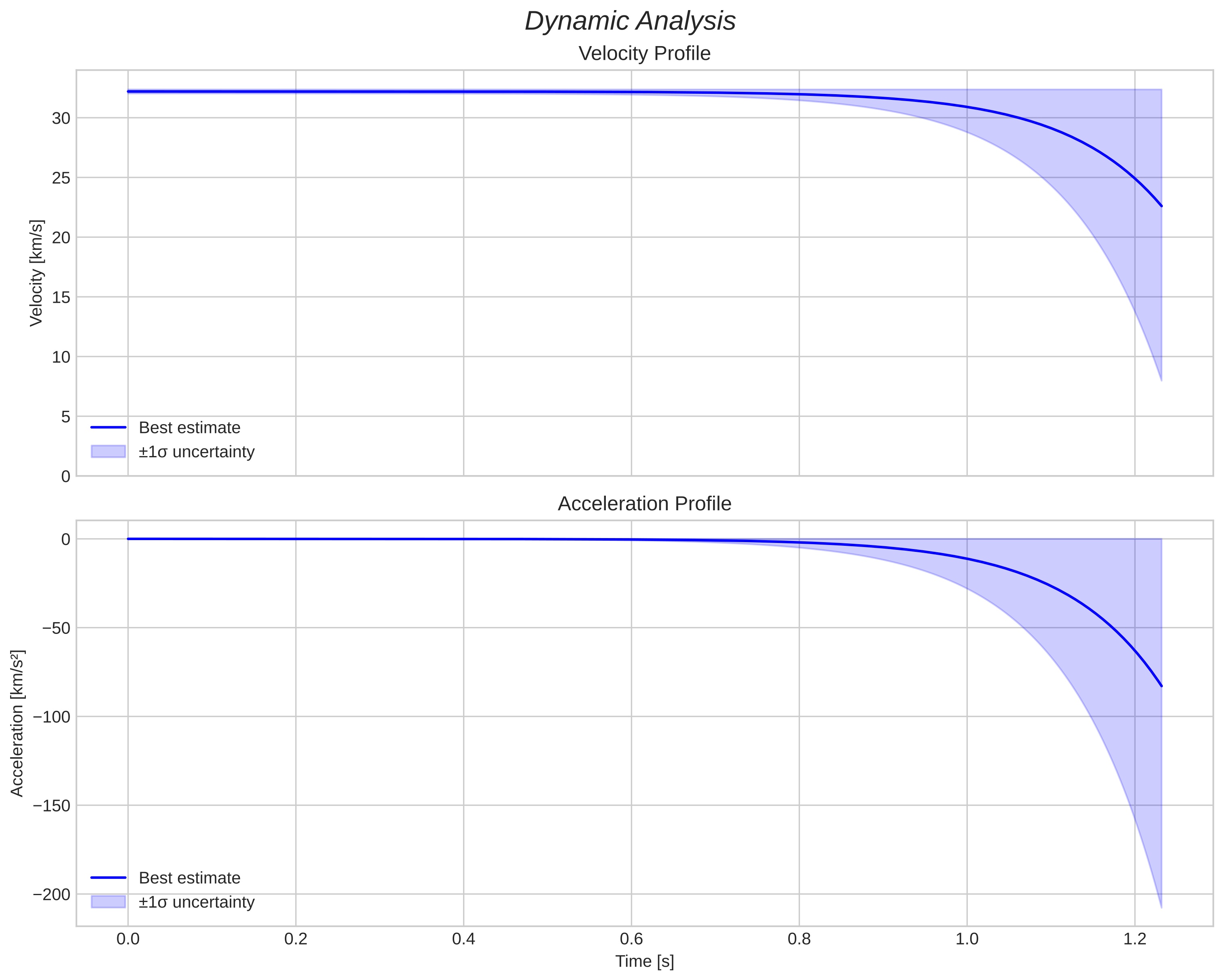 speed and acceleration