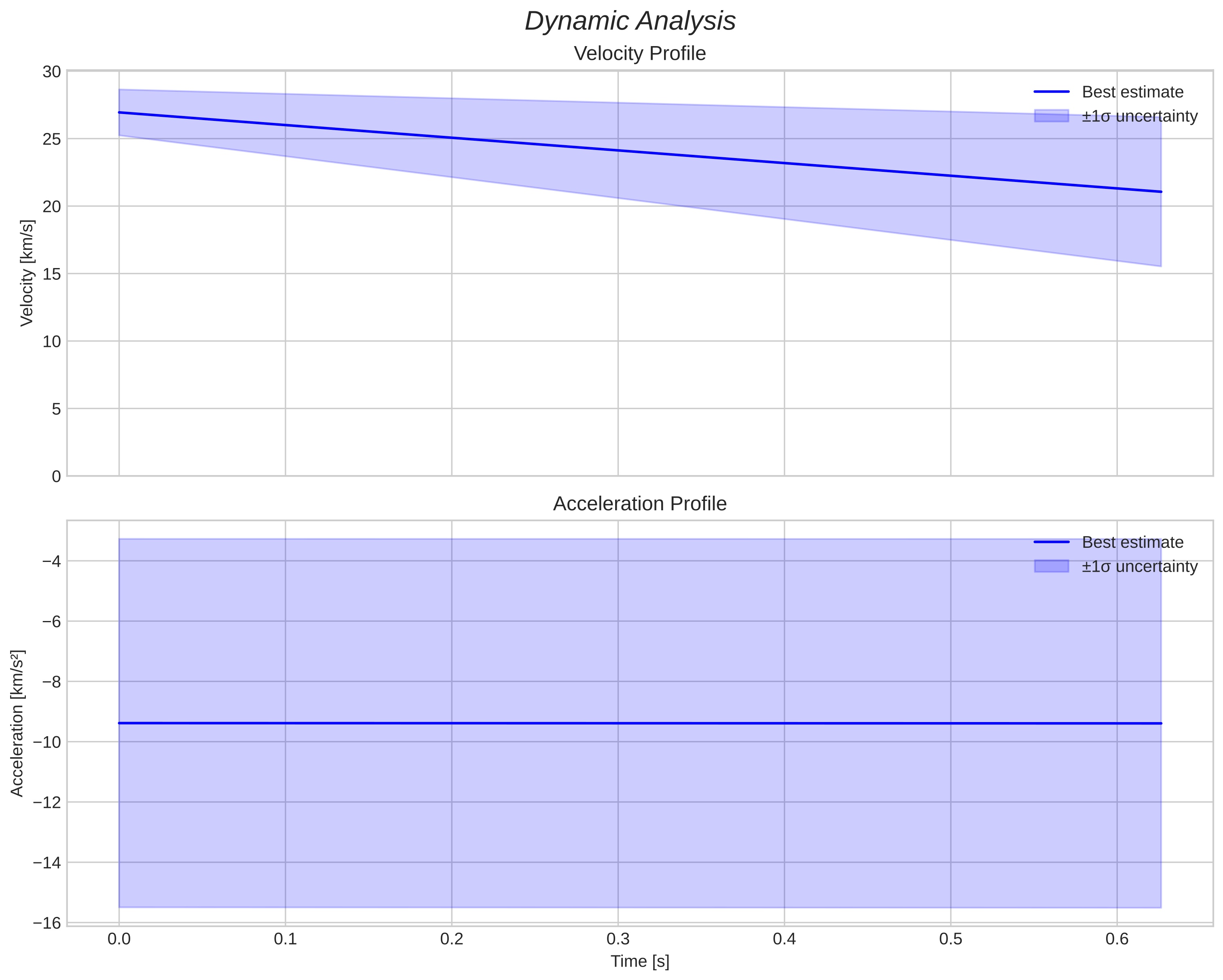 speed and acceleration