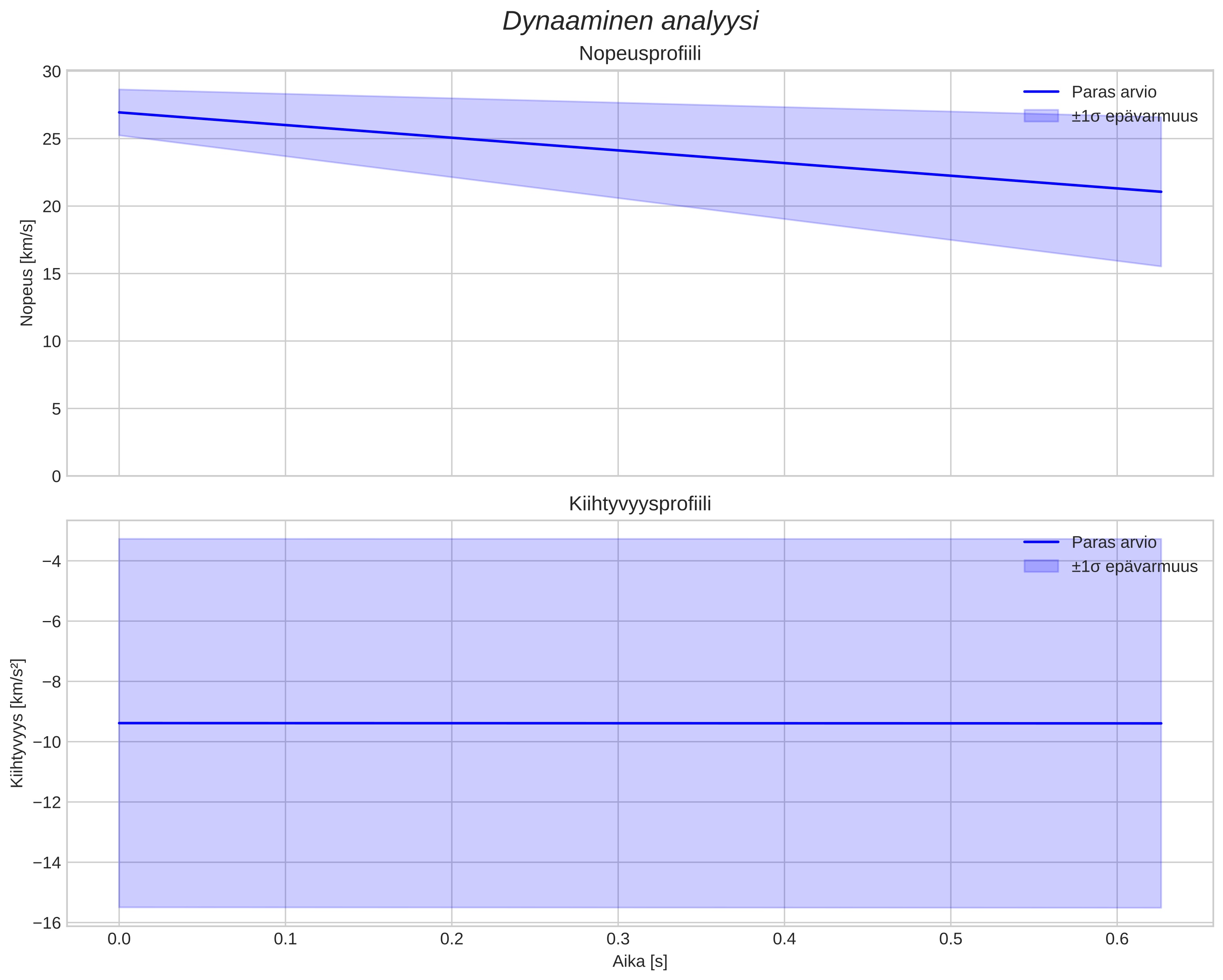 speed and acceleration