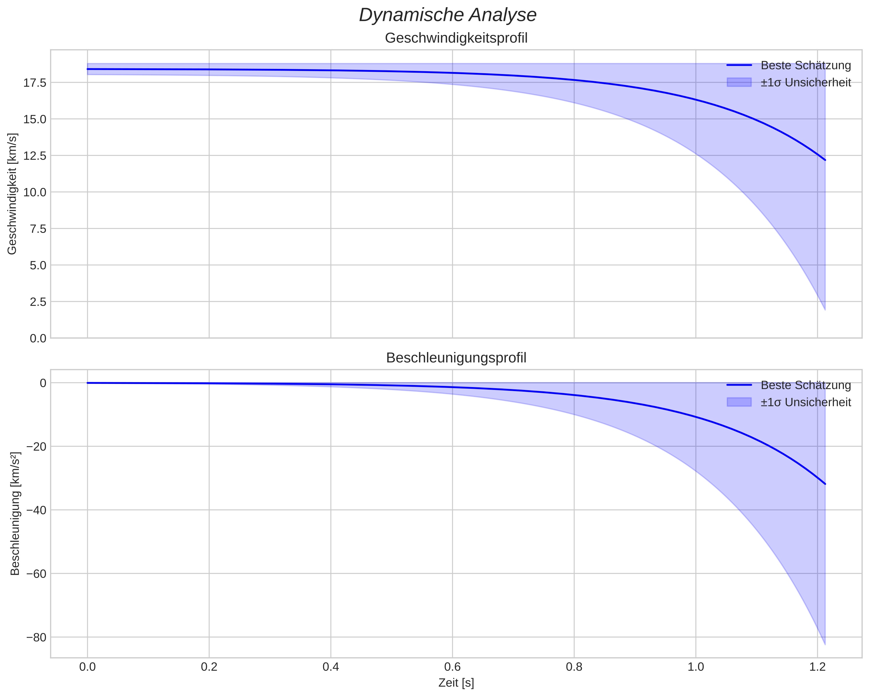 speed and acceleration