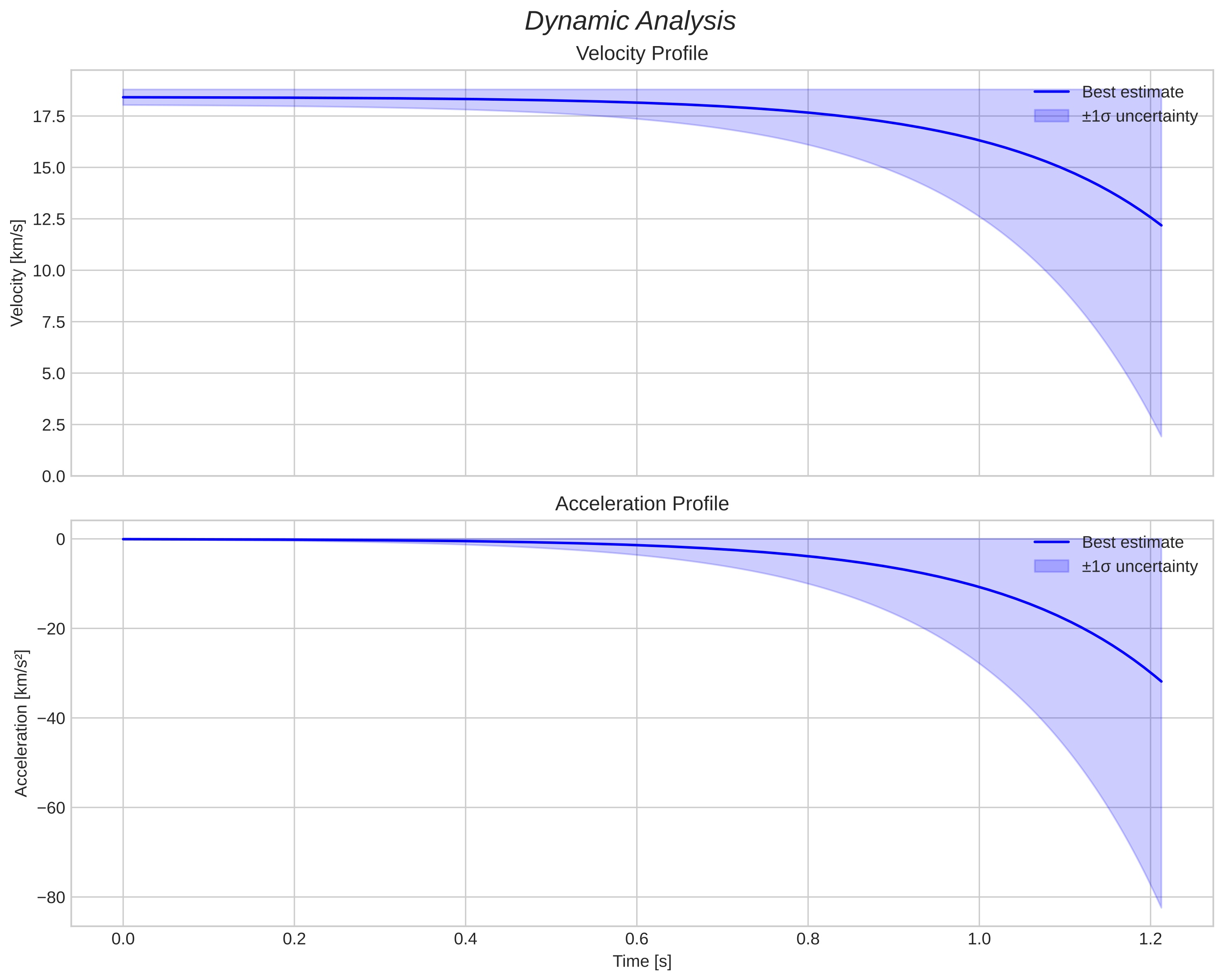 speed and acceleration