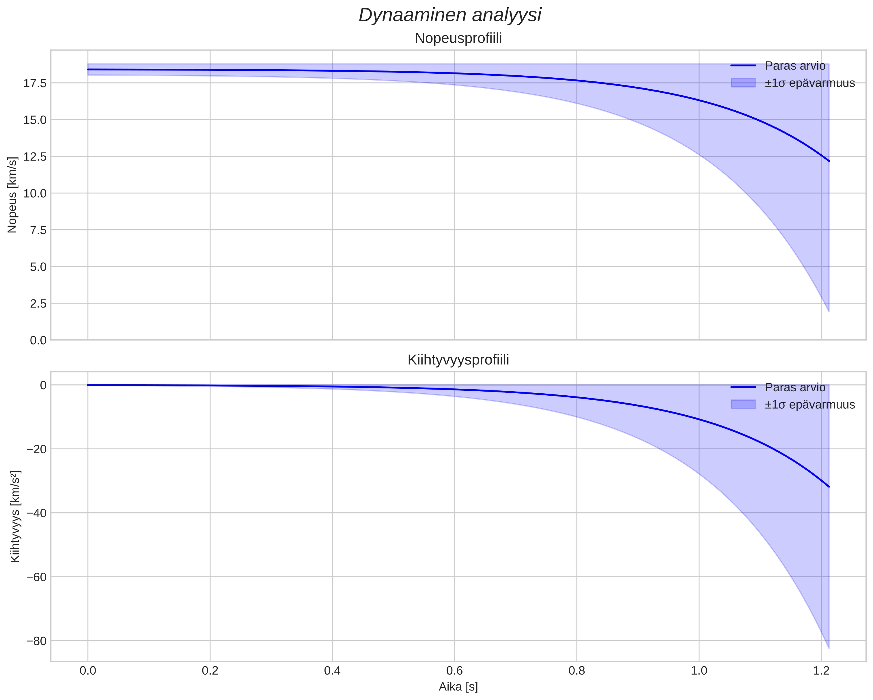 speed and acceleration
