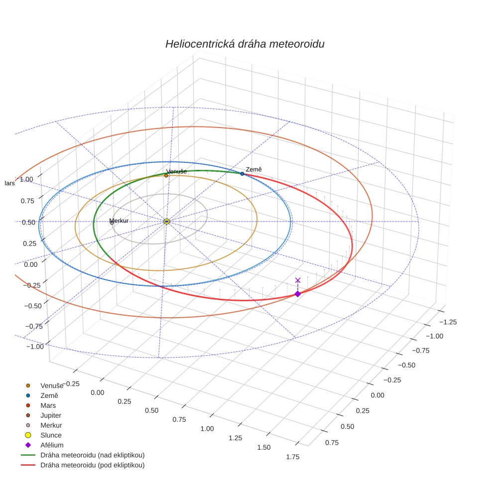 orbit plot