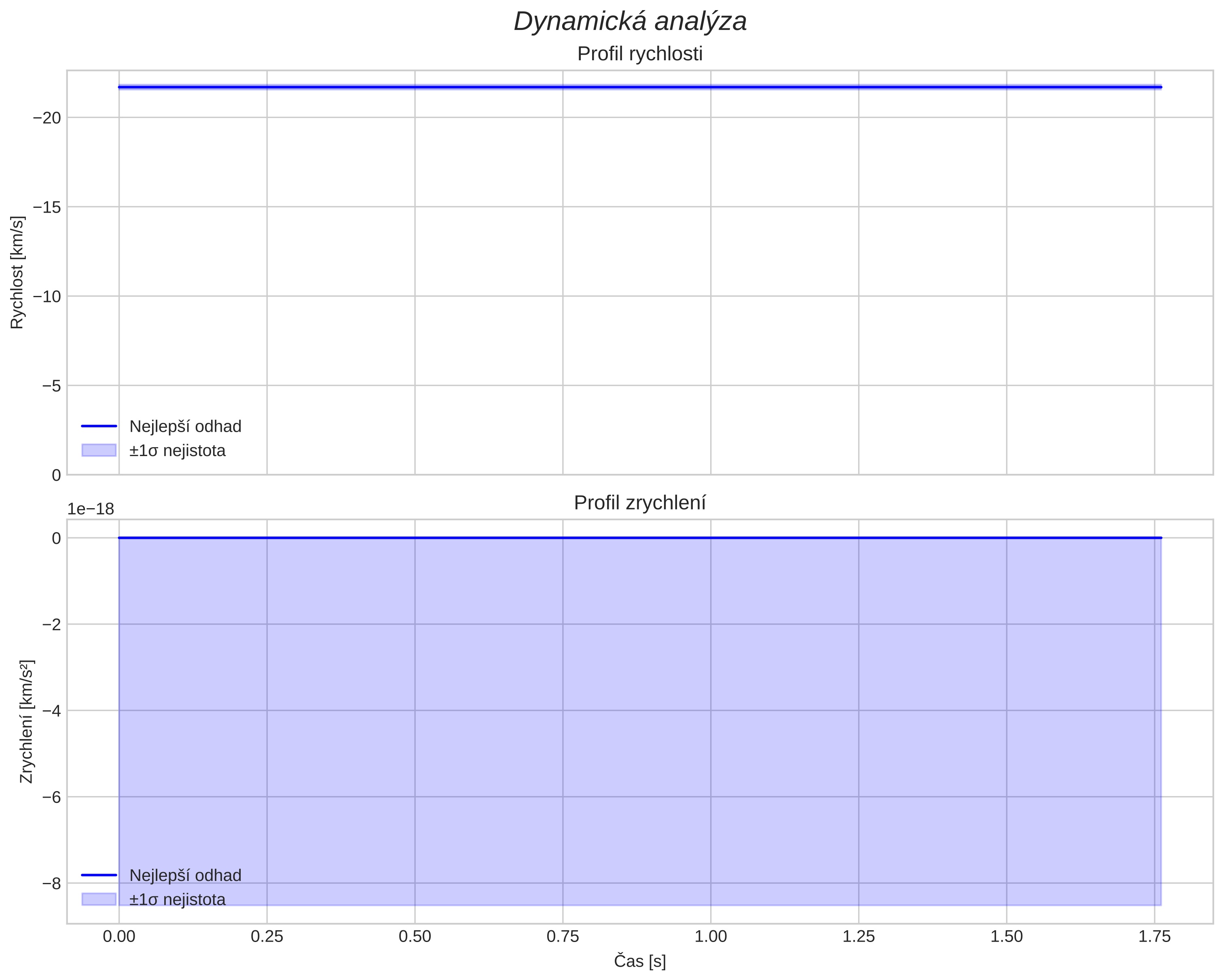 speed and acceleration