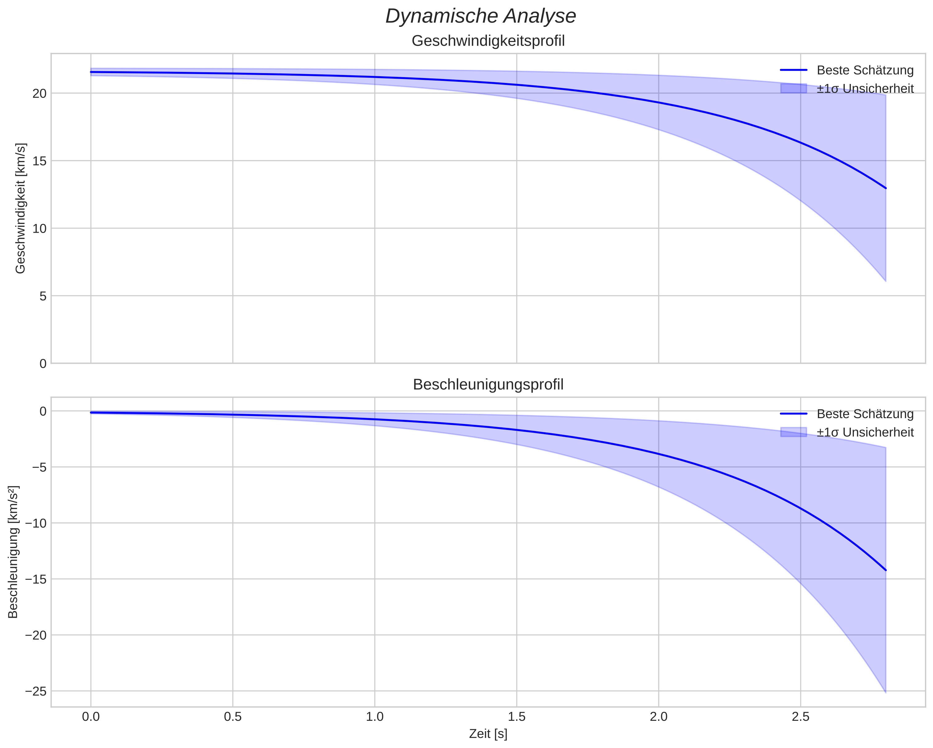 speed and acceleration