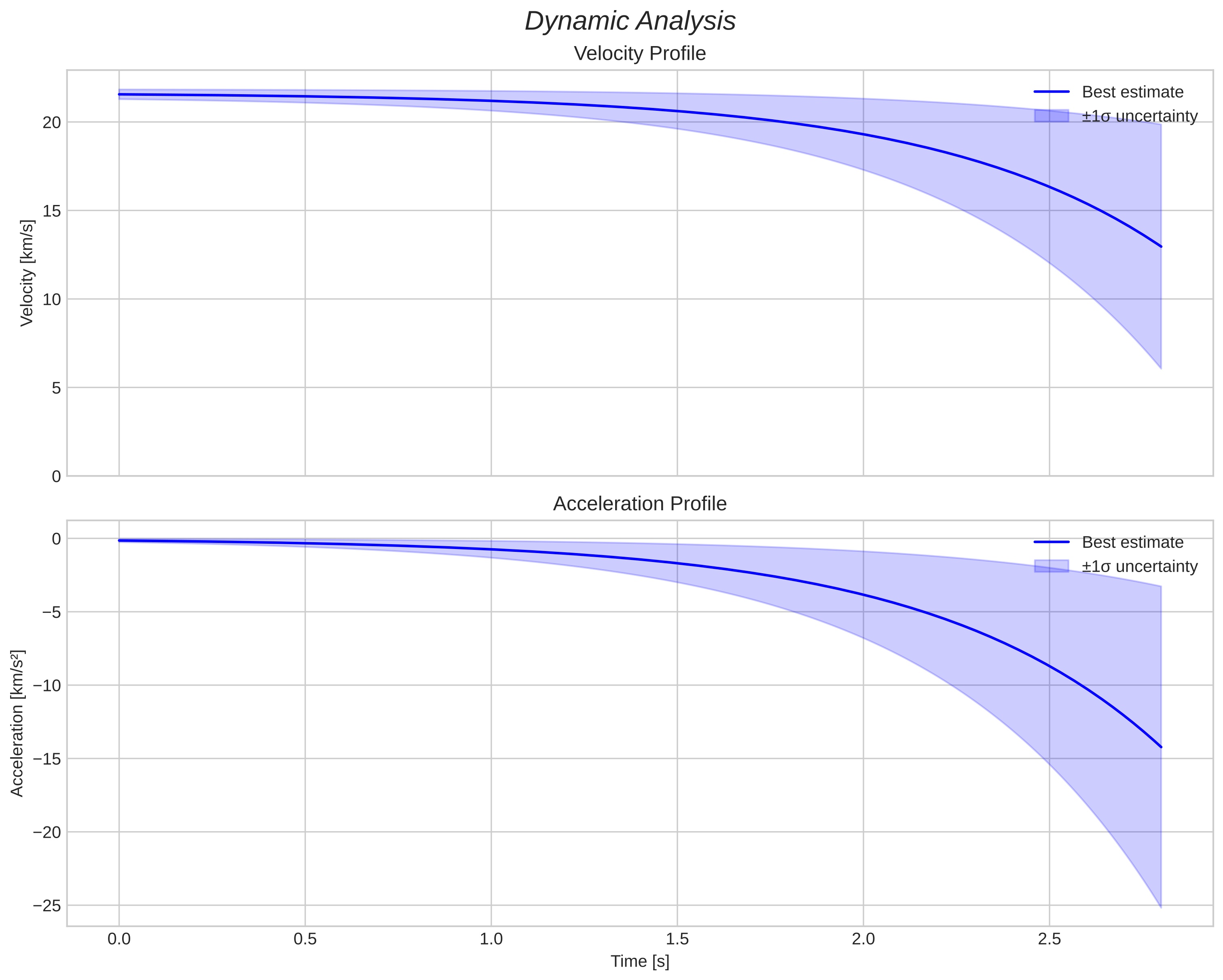 speed and acceleration