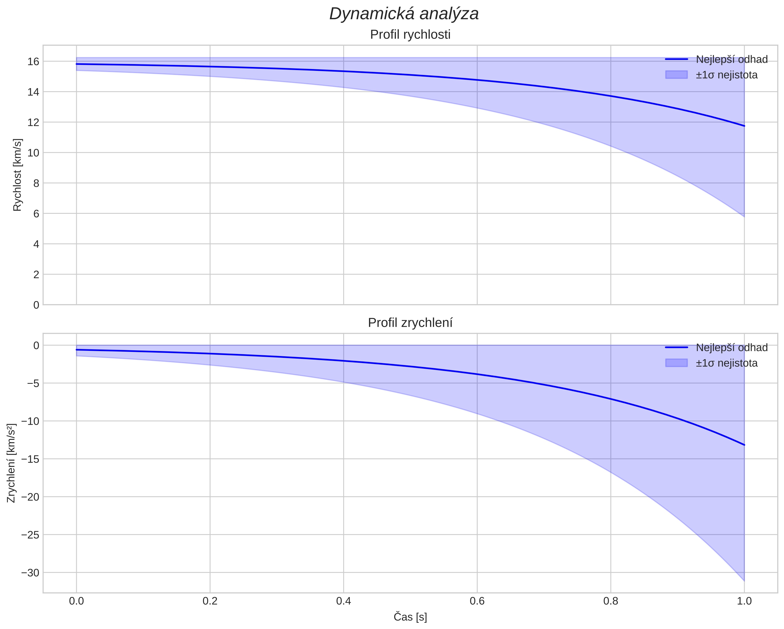 speed and acceleration