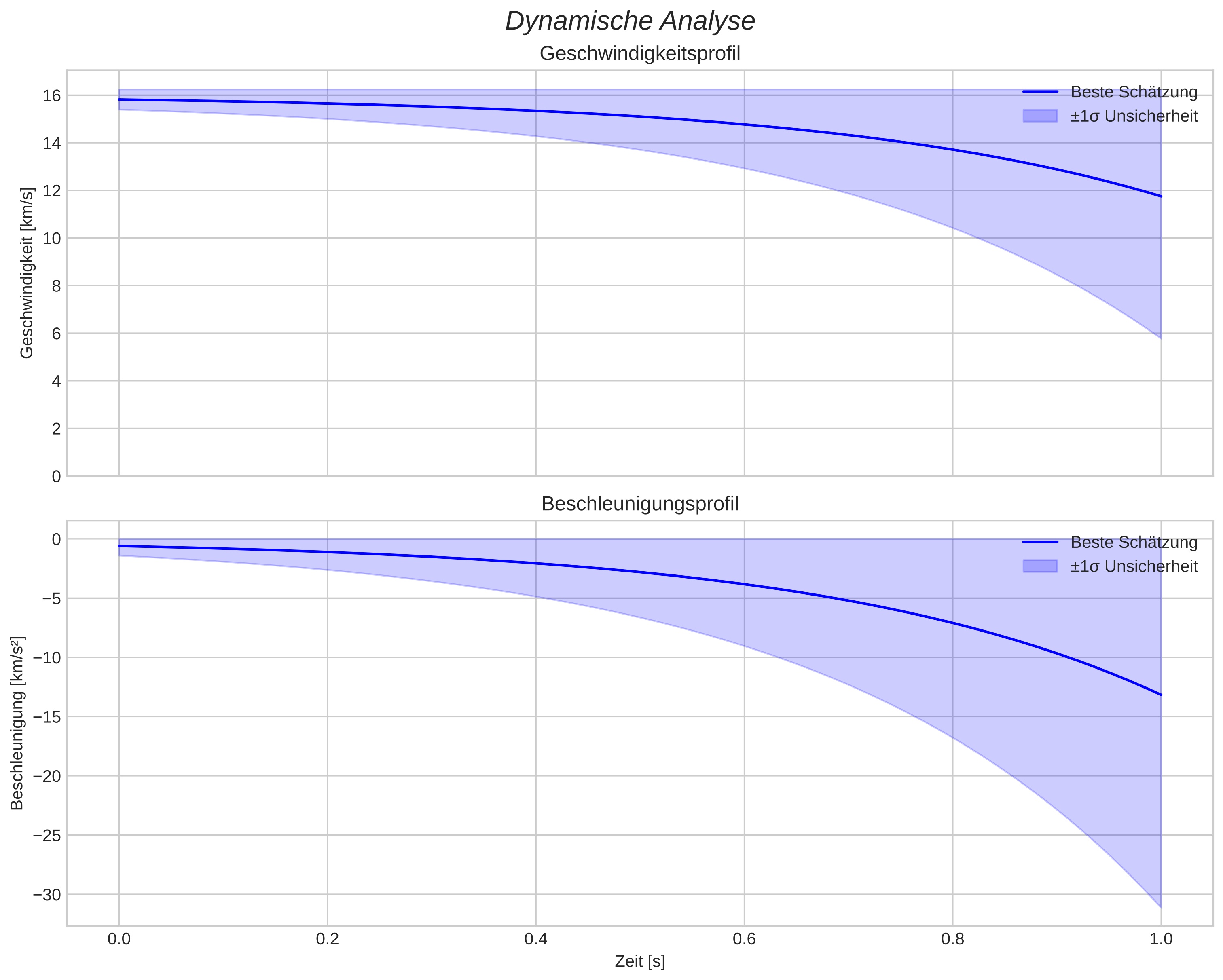 speed and acceleration