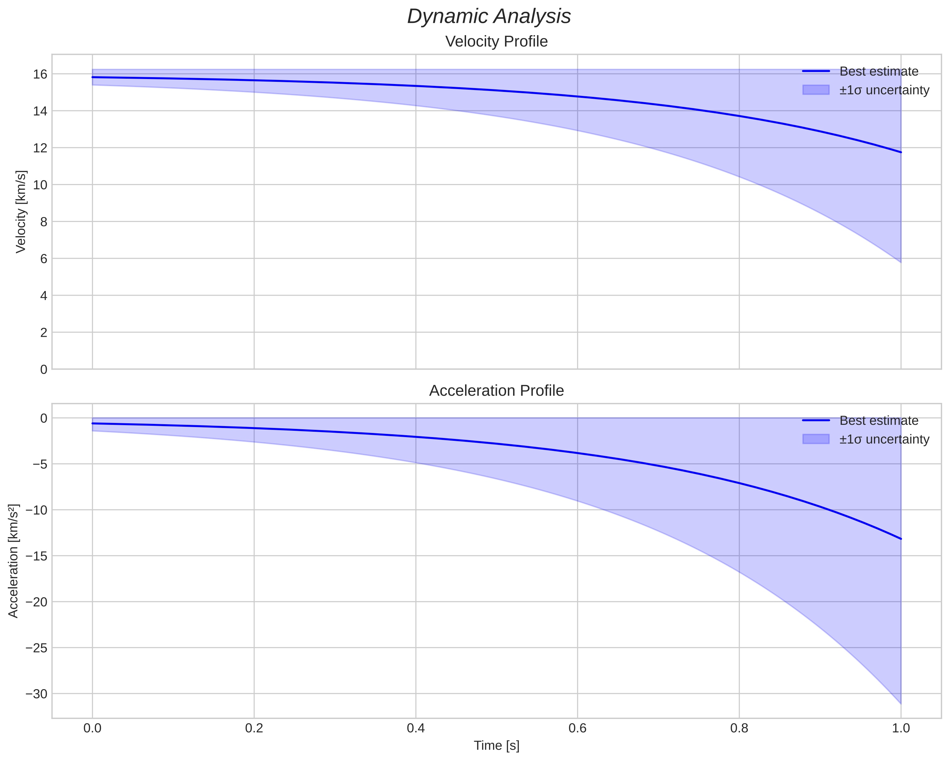 speed and acceleration