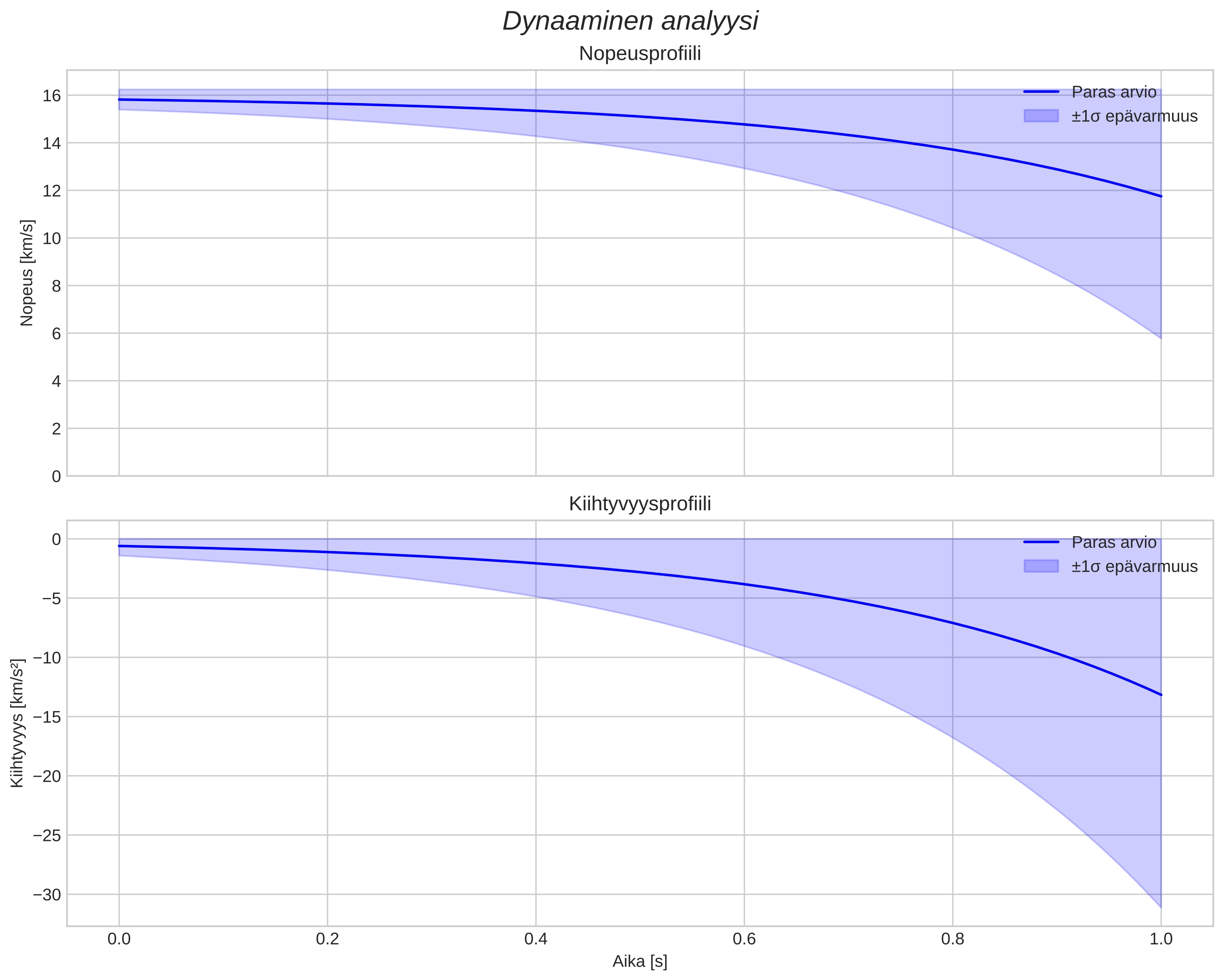 speed and acceleration