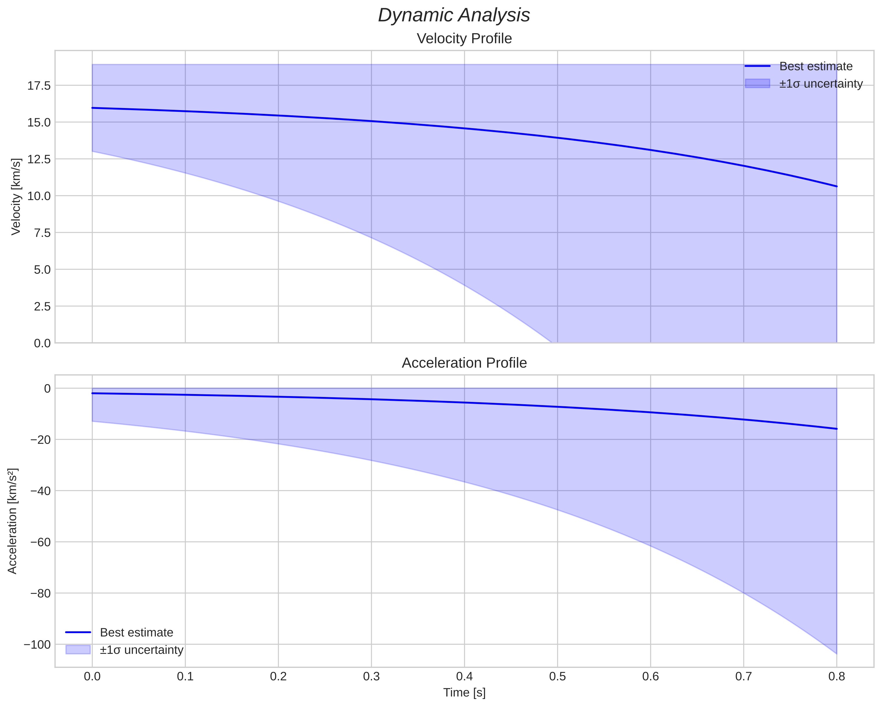 speed and acceleration