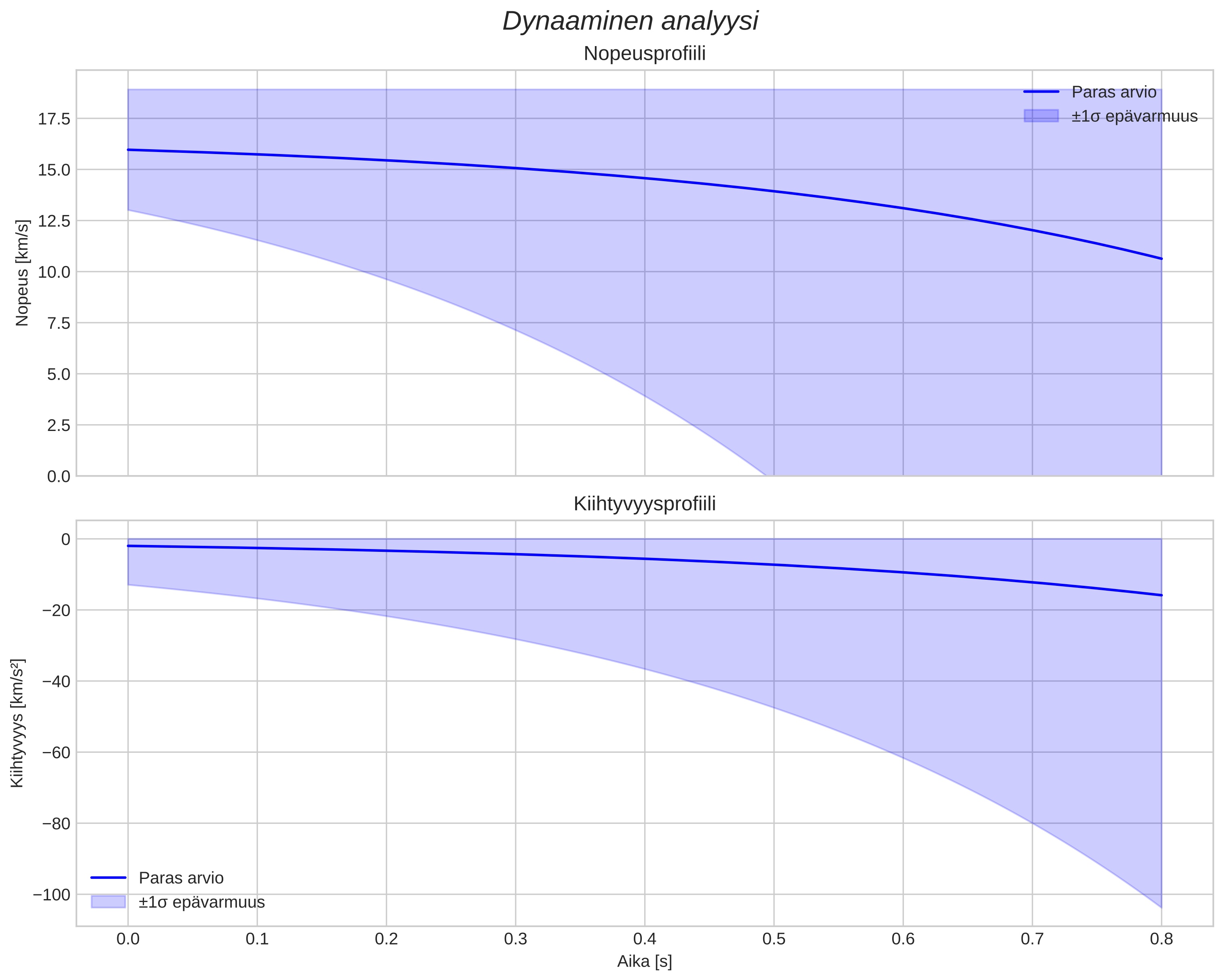 speed and acceleration