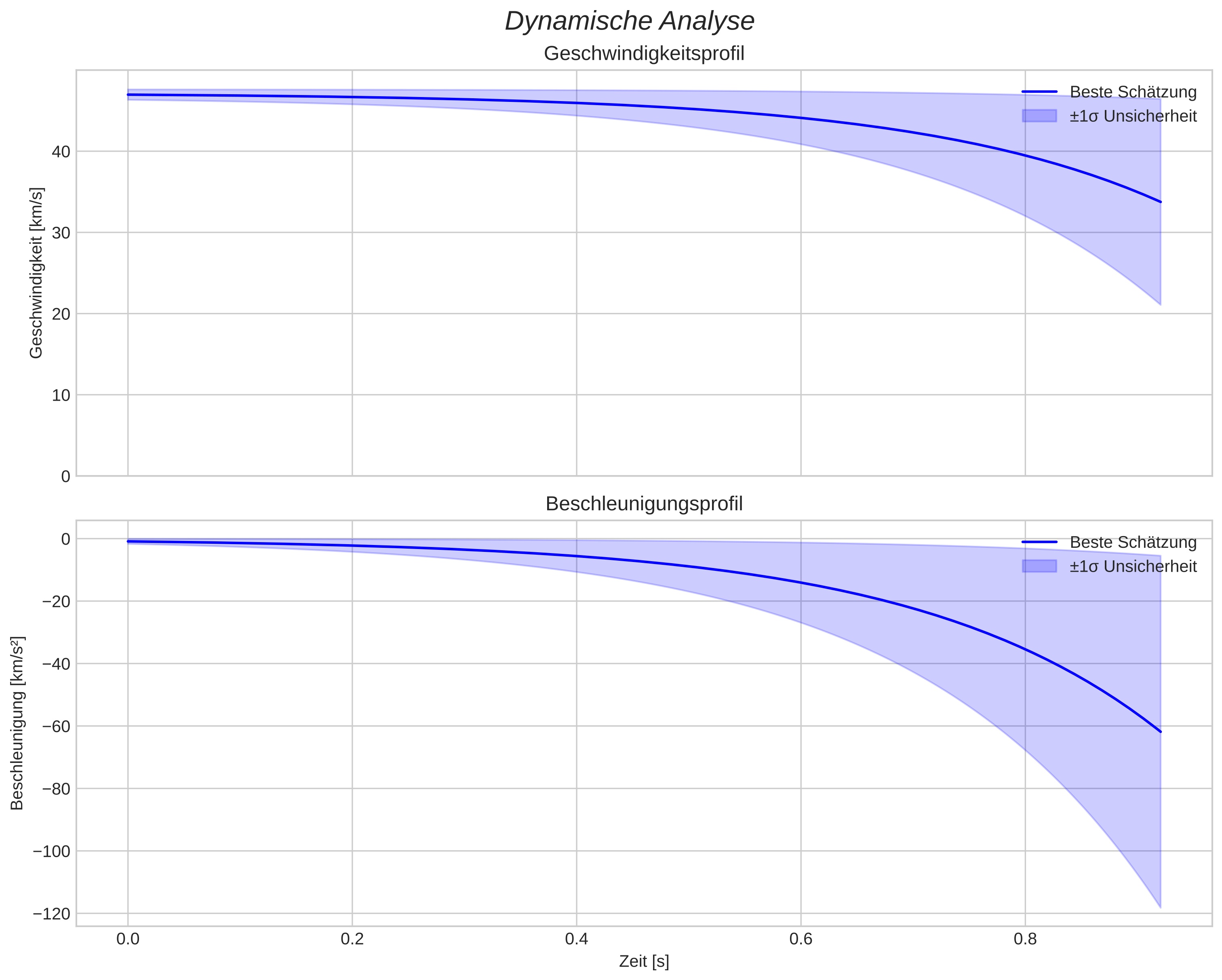 speed and acceleration