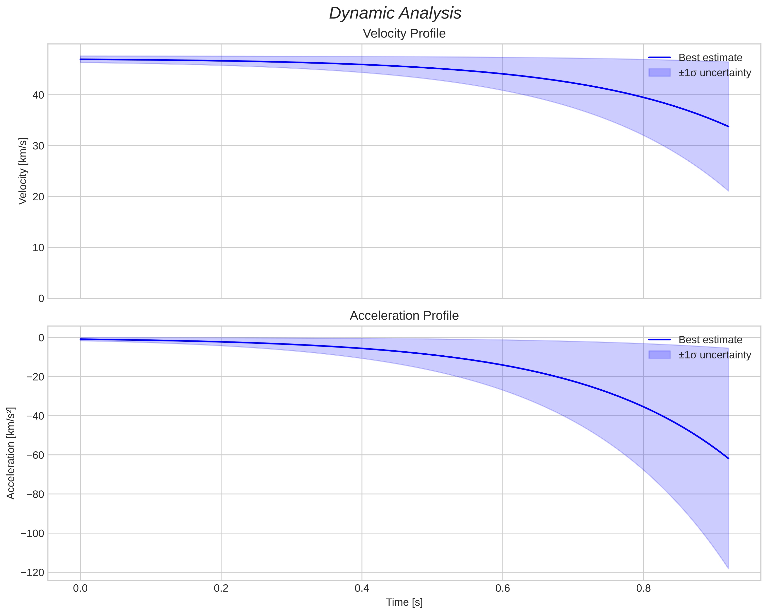 speed and acceleration