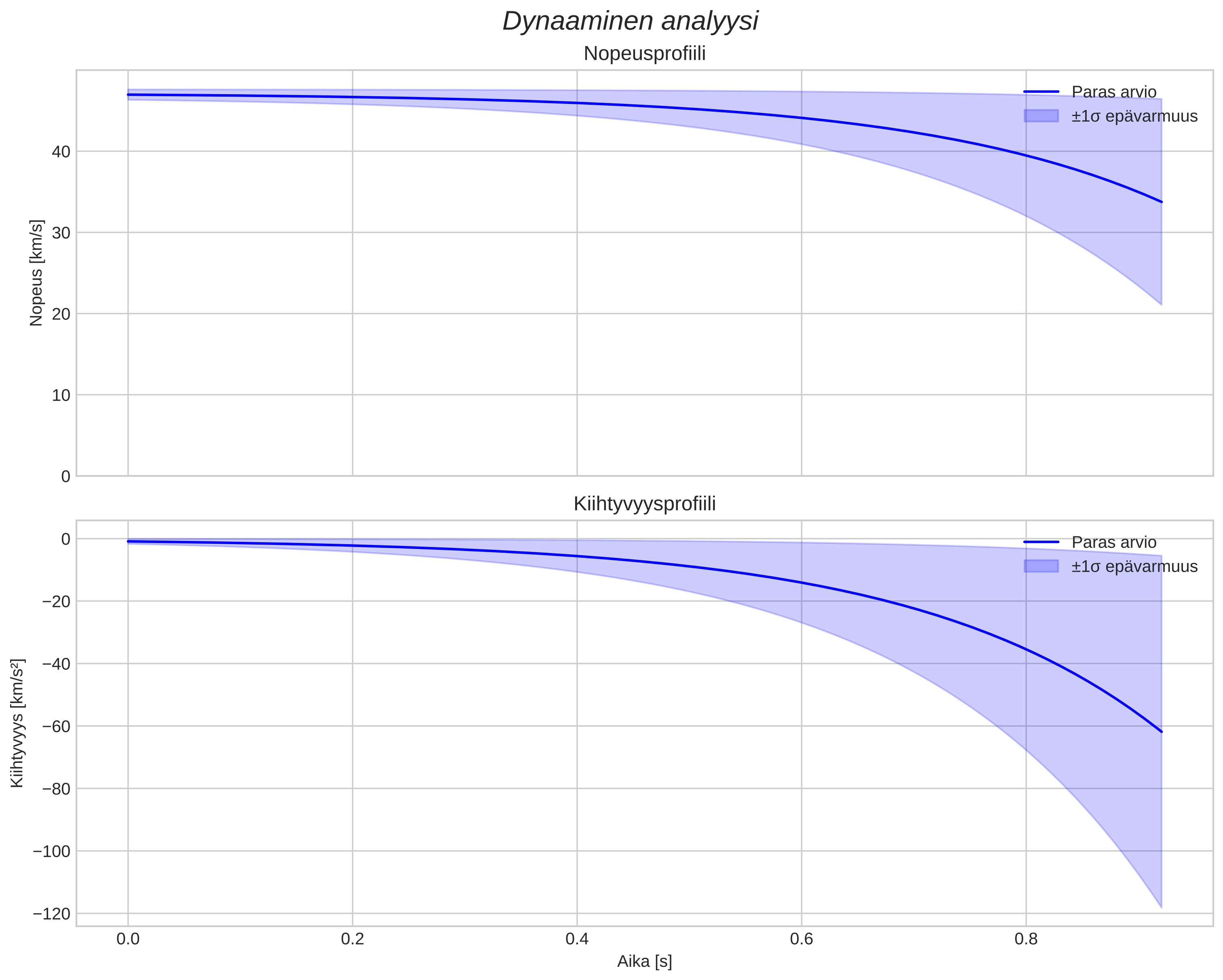 speed and acceleration
