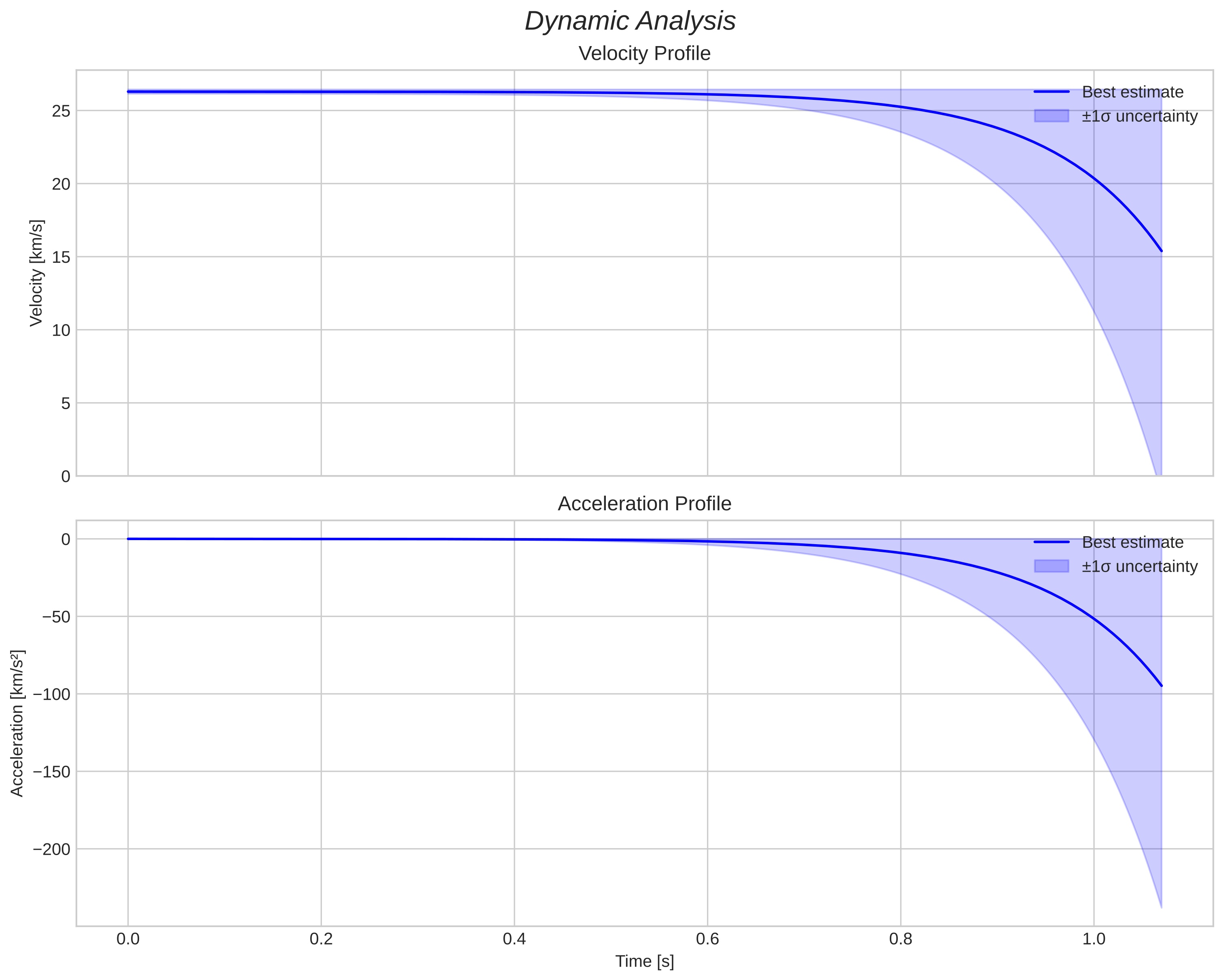 speed and acceleration