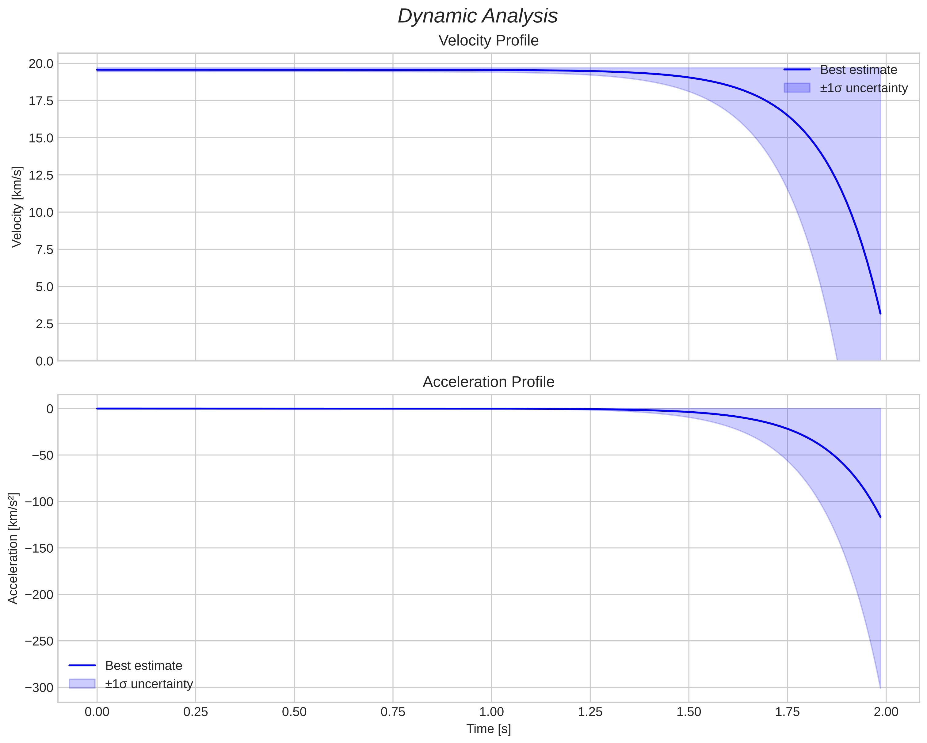 speed and acceleration
